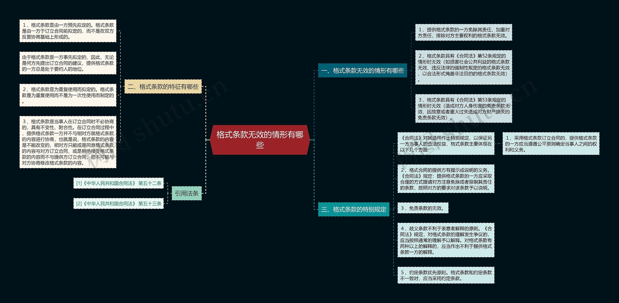 格式条款无效的情形有哪些思维导图