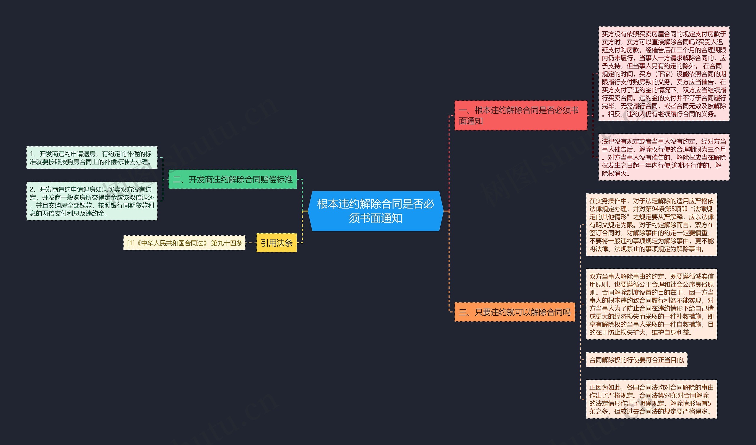 根本违约解除合同是否必须书面通知思维导图高清图 根本违约解除合同是否必须书面通知思维导图