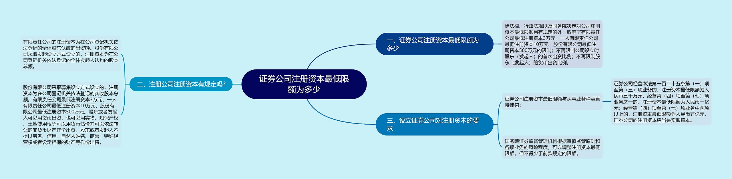 证券公司注册资本最低限额为多少 证券公司注册资本最低限额为多少