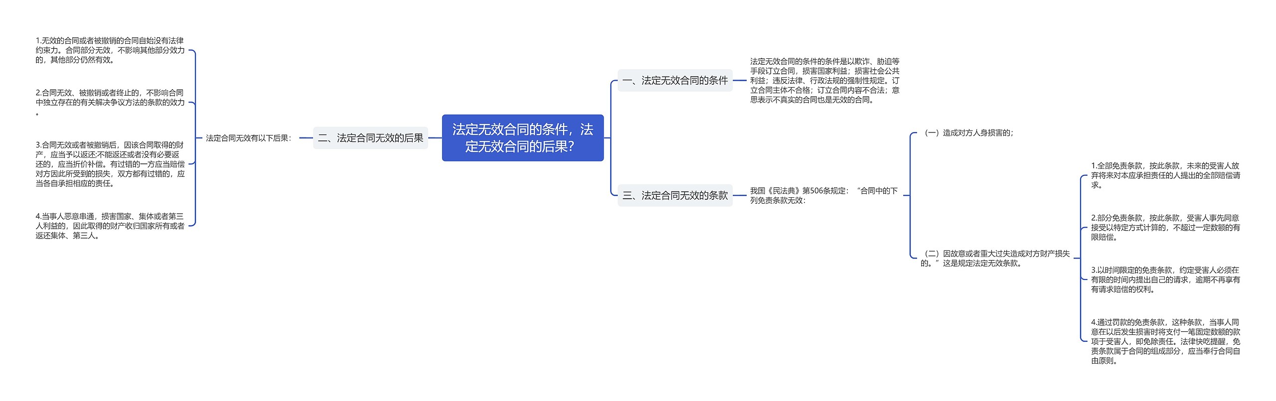 法定无效合同的条件，法定无效合同的后果？思维导图