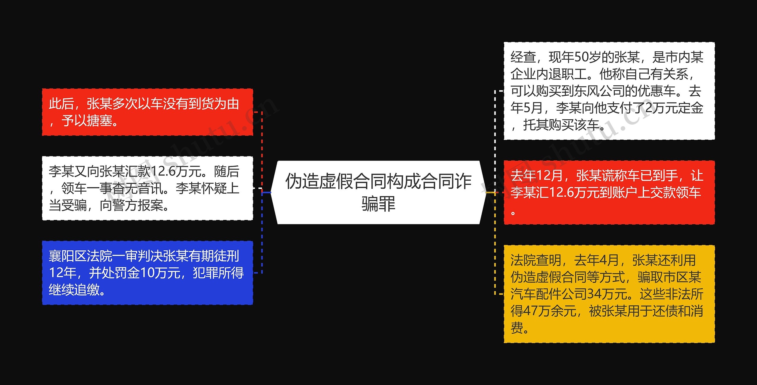 伪造虚假合同构成合同诈骗罪思维导图