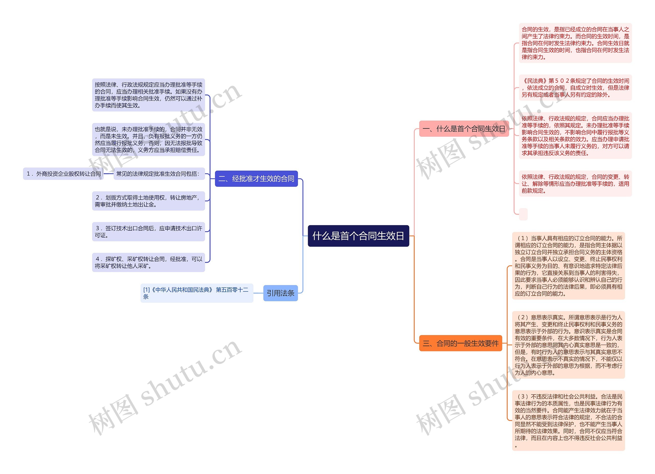 什么是首个合同生效日思维导图