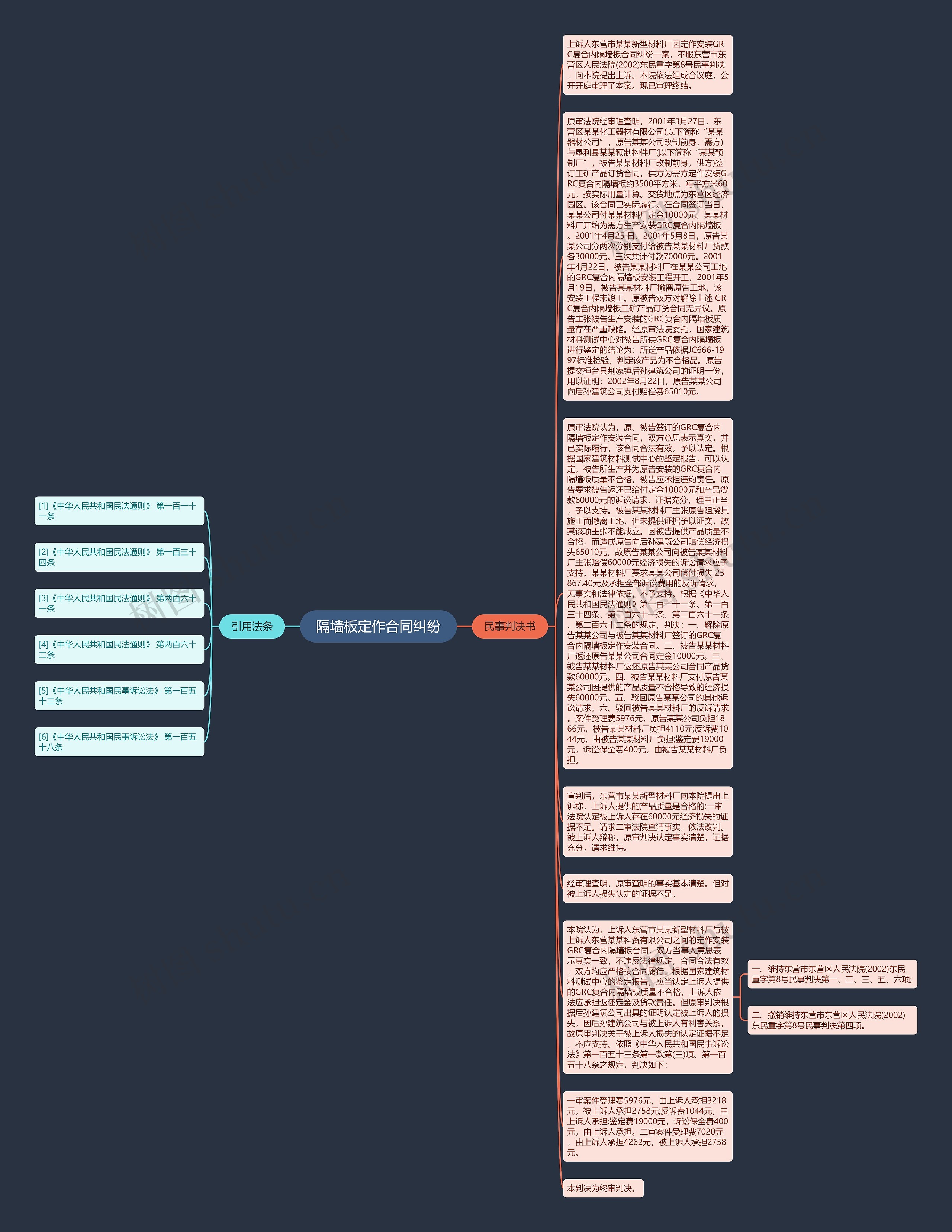 隔墙板定作合同纠纷思维导图