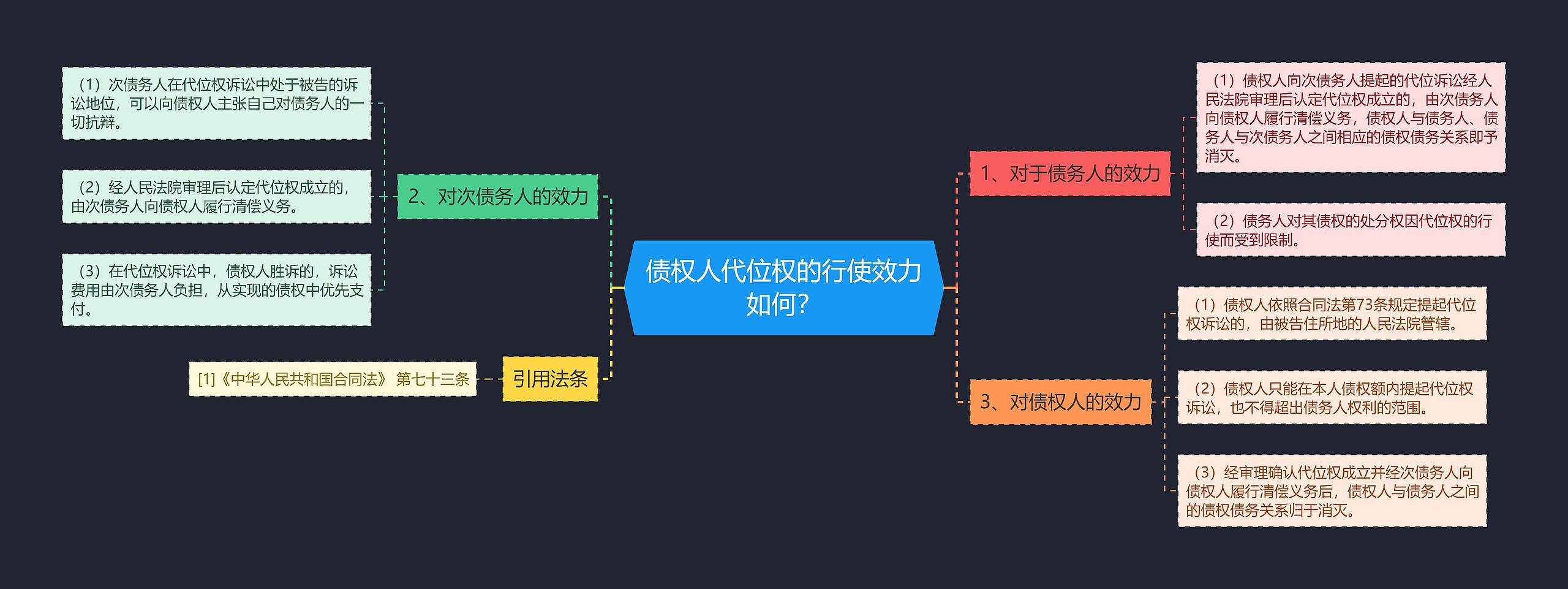 债权人代位权的行使效力如何？思维导图