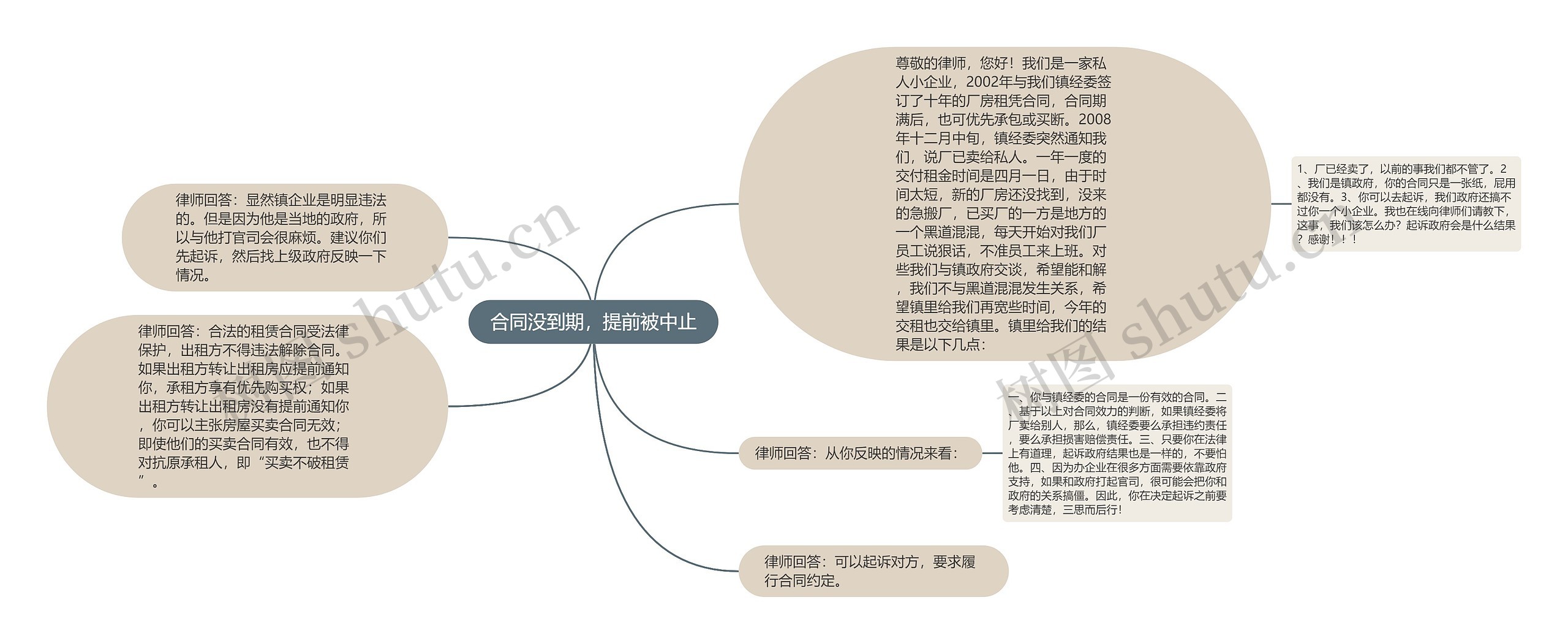 合同没到期，提前被中止思维导图