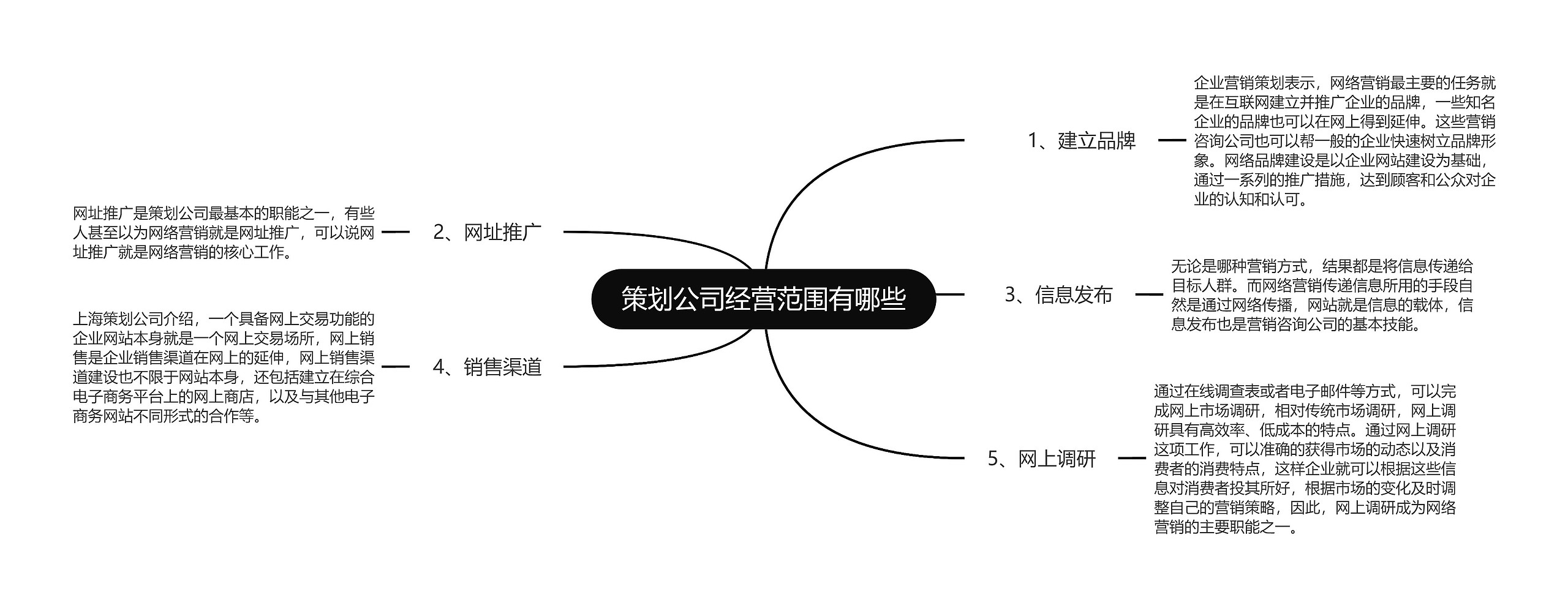 策划公司经营范围有哪些思维导图