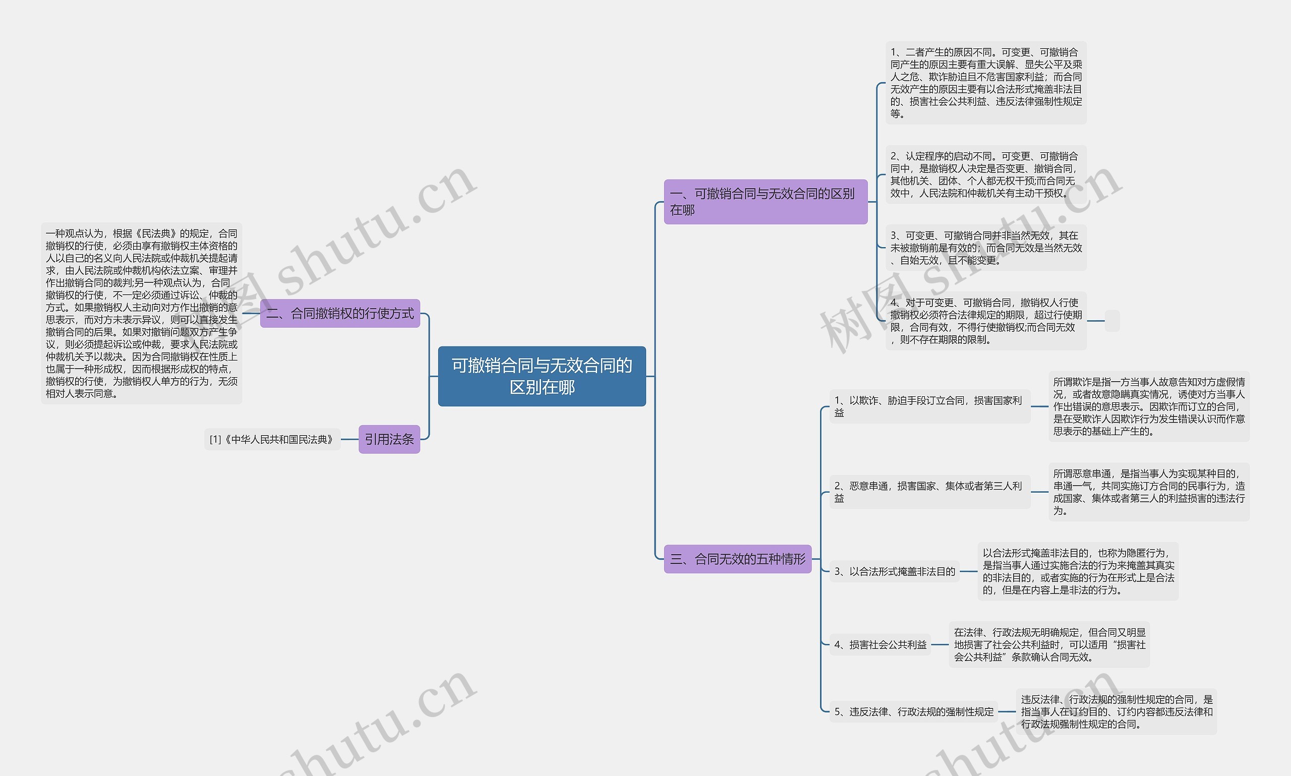 可撤销合同与无效合同的区别在哪思维导图