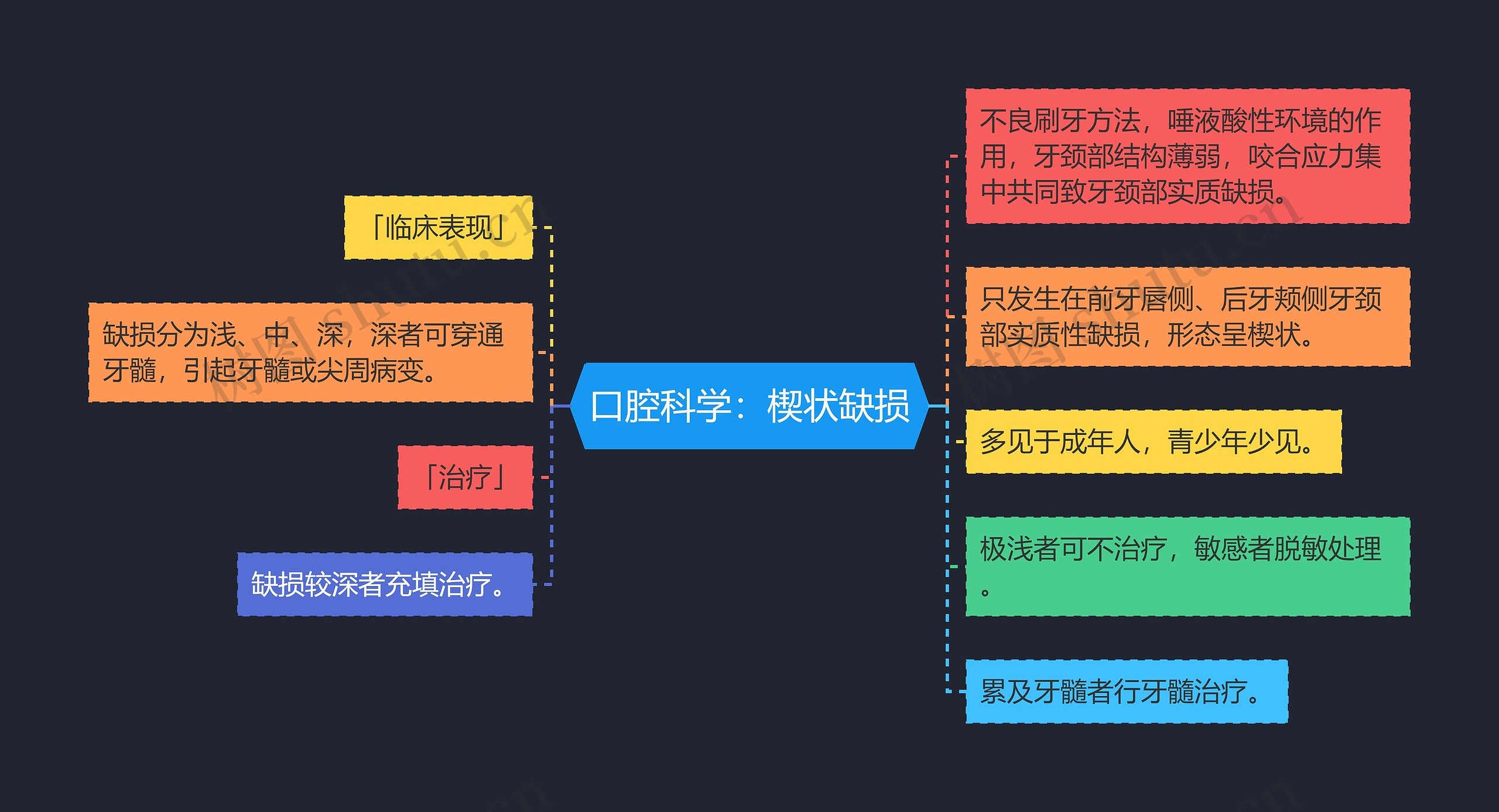 口腔科学:楔状缺损 口腔科学:楔状缺损