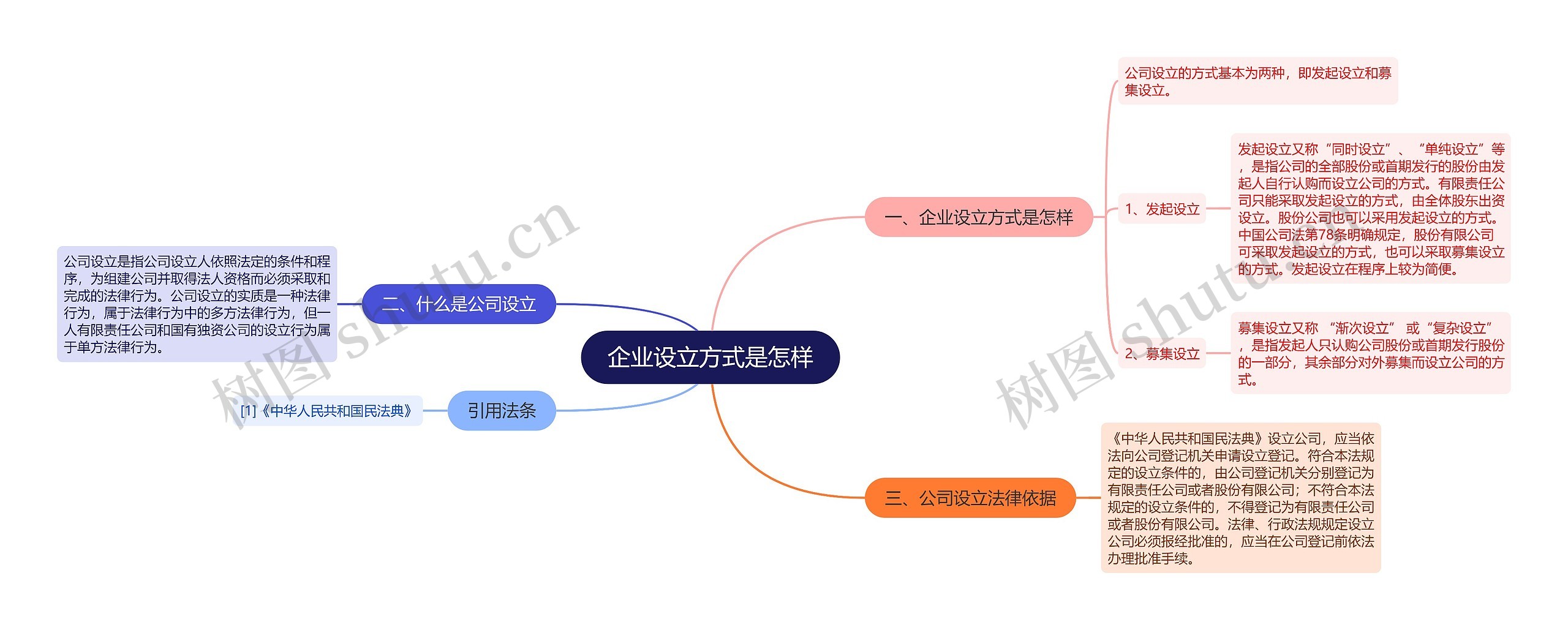 企业设立方式是怎样思维导图