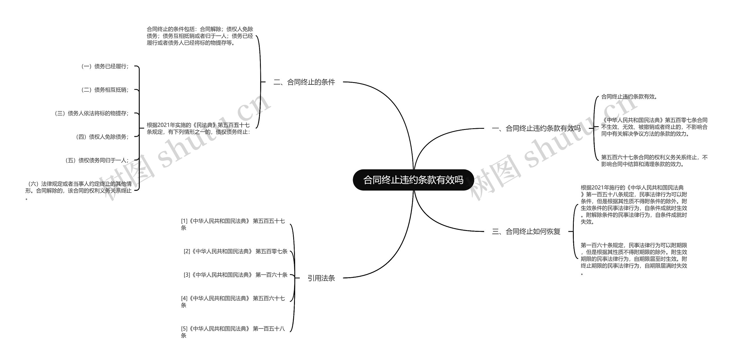 合同终止违约条款有效吗思维导图