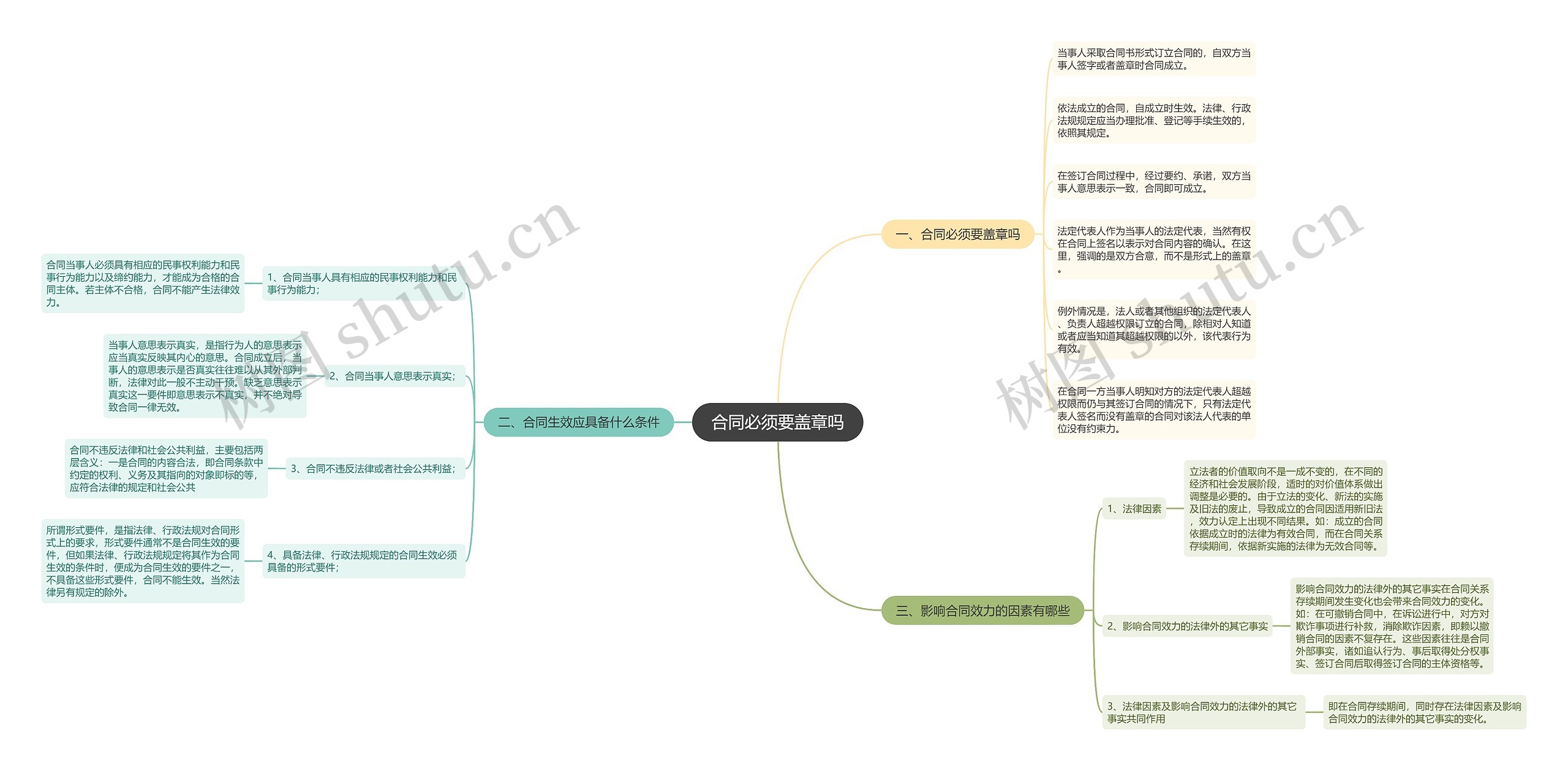 合同必须要盖章吗思维导图