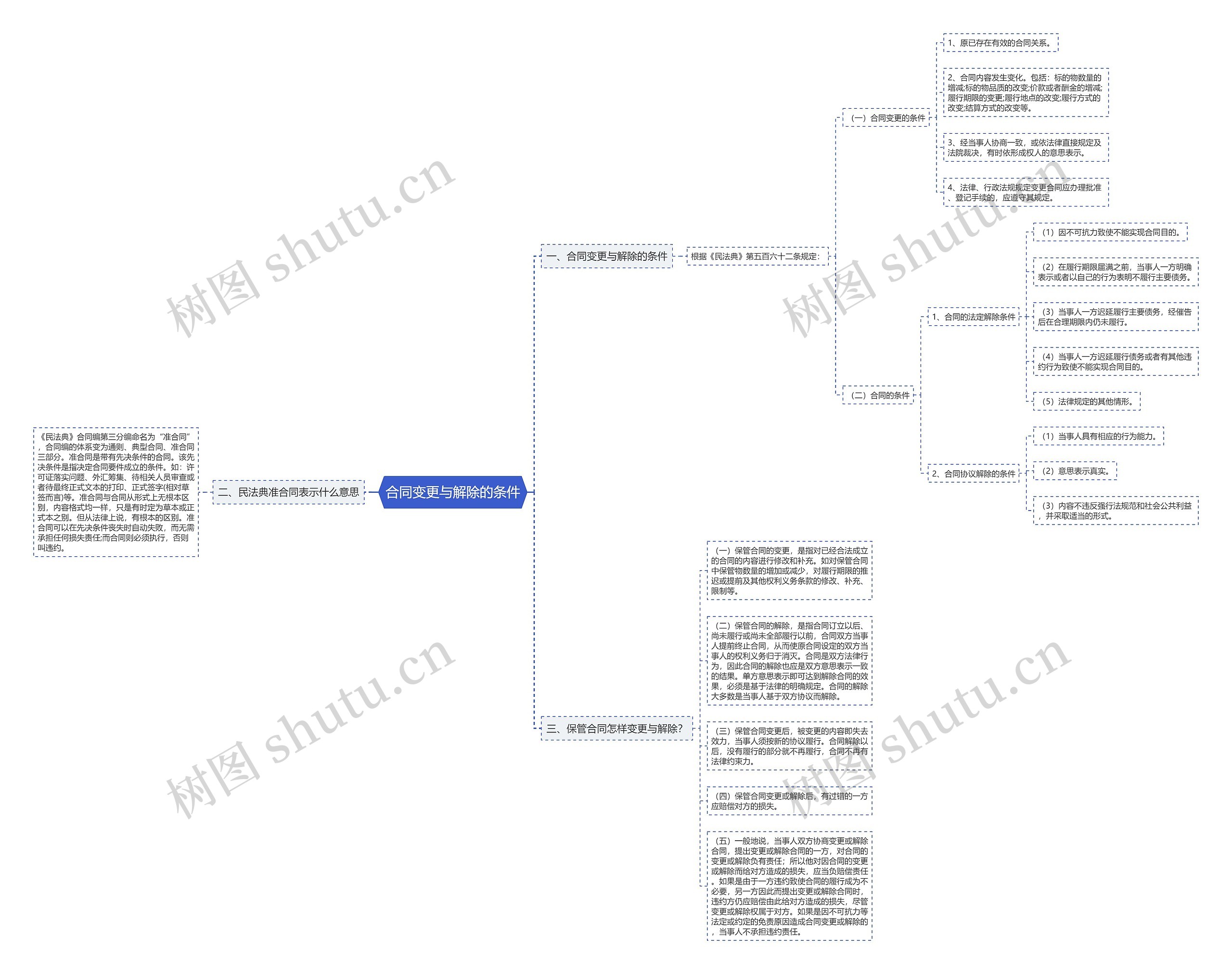 合同变更与解除的条件思维导图