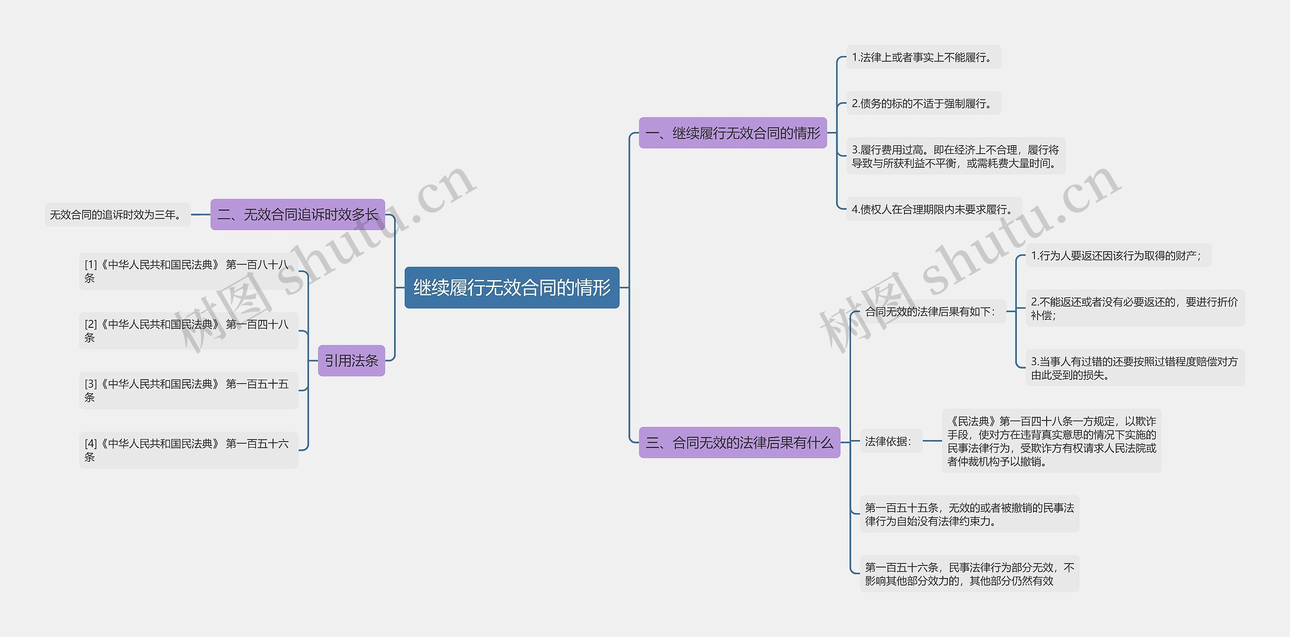 继续履行无效合同的情形思维导图