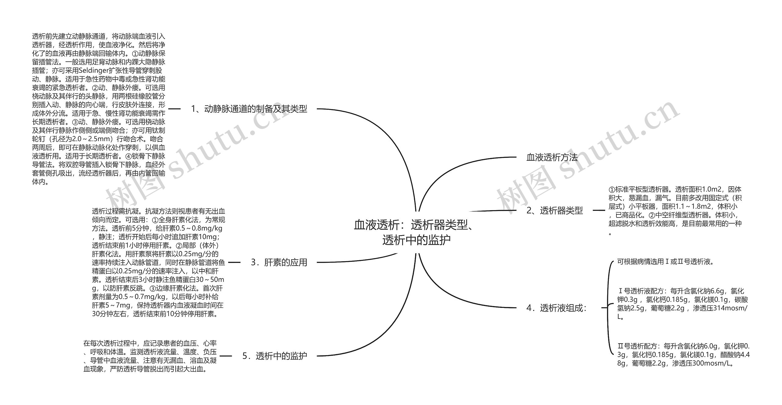 血液透析：透析器类型、透析中的监护思维导图