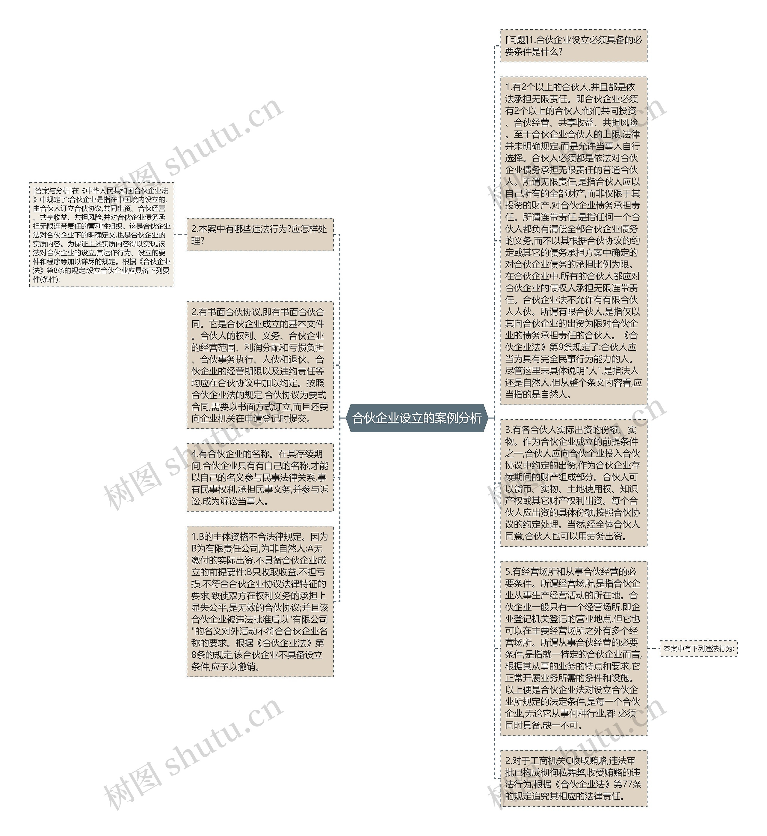 合伙企业设立的案例分析思维导图