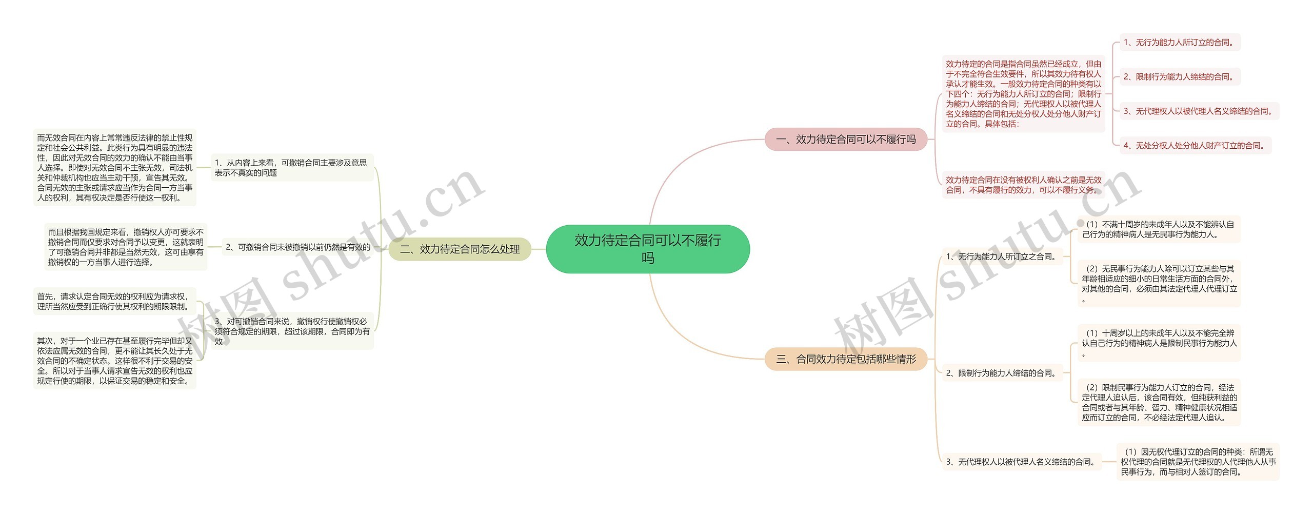 效力待定合同可以不履行吗思维导图