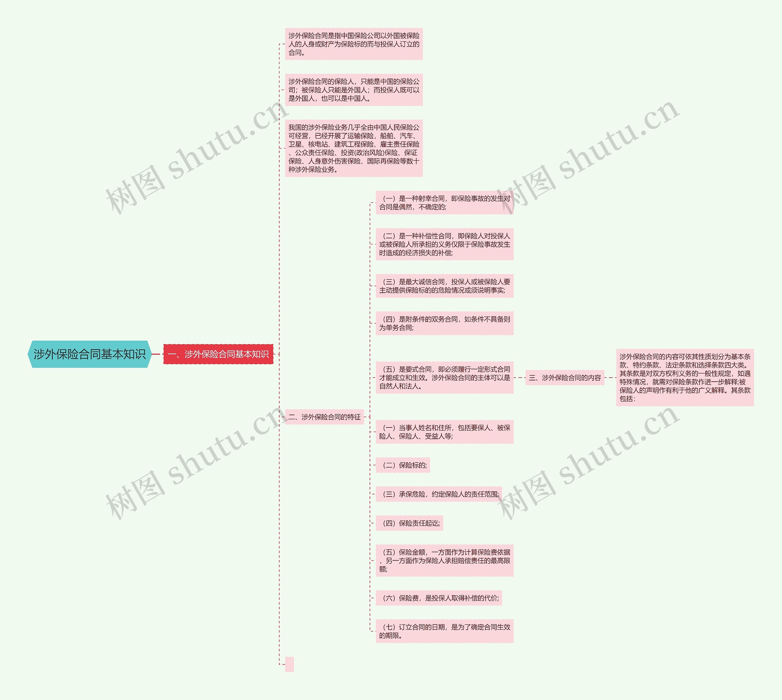 涉外保险合同基本知识思维导图