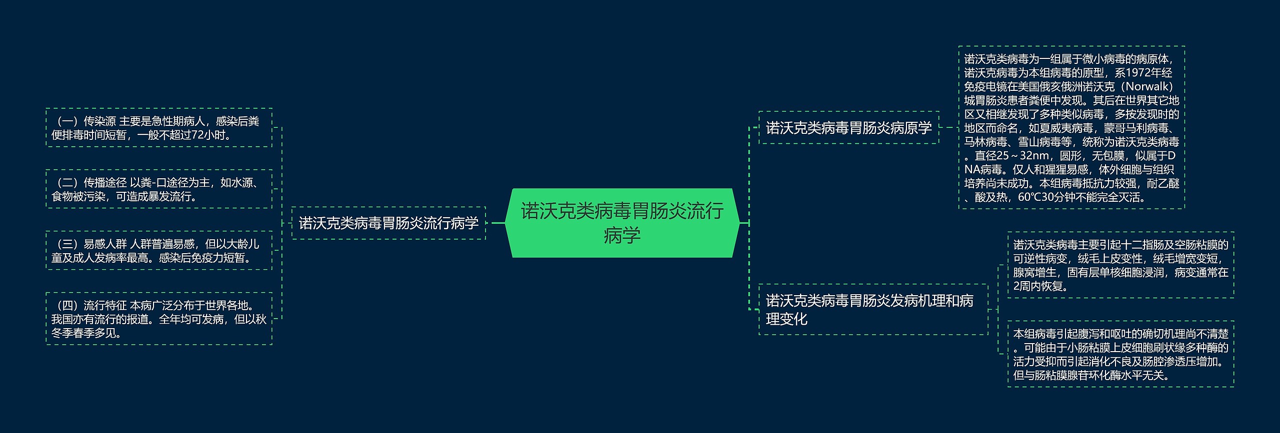 诺沃克类病毒胃肠炎流行病学