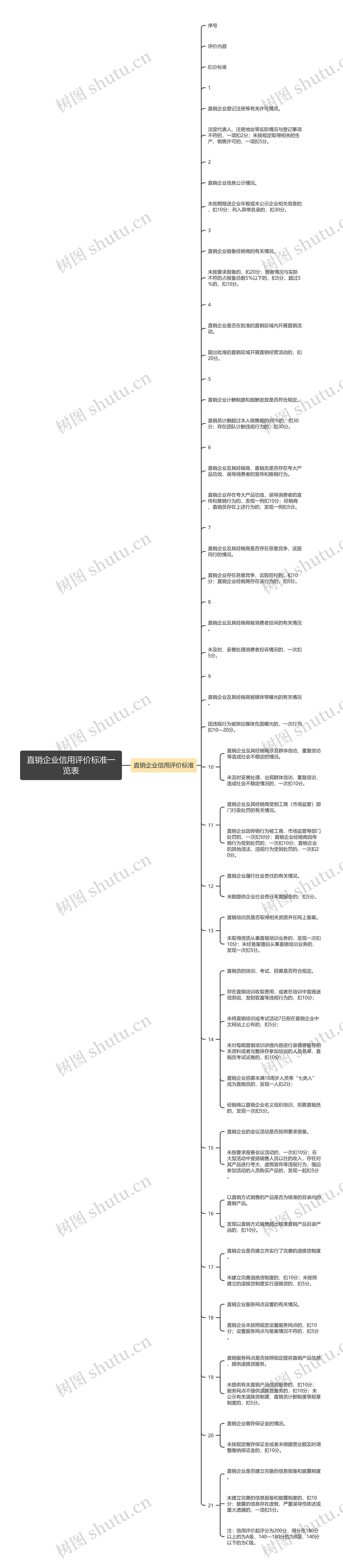 直销企业信用评价标准一览表