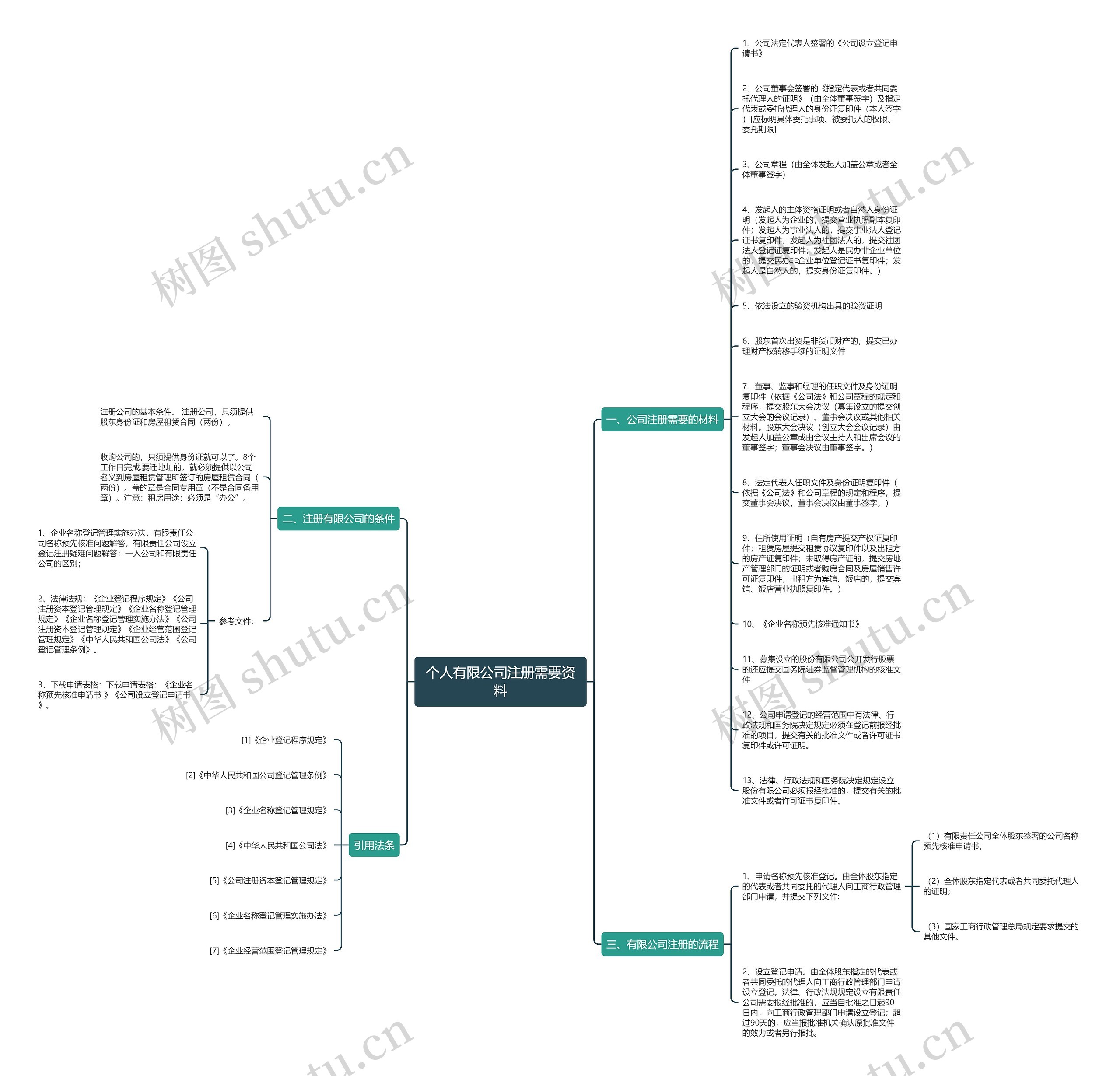 个人有限公司注册需要资料思维导图