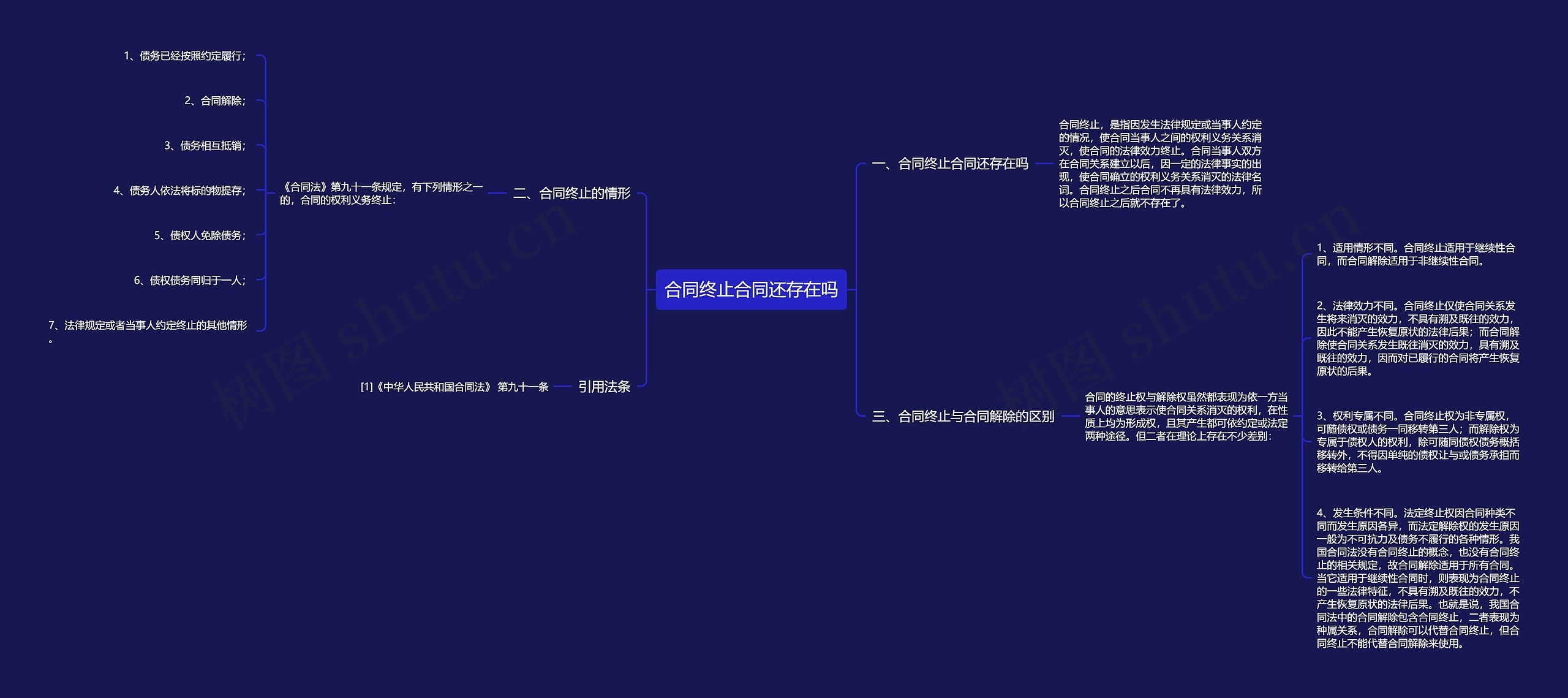 合同终止合同还存在吗思维导图