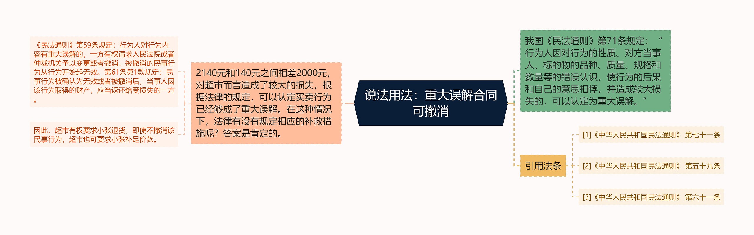 说法用法:重大误解合同可撤消 说法用法:重大误解合同可撤消