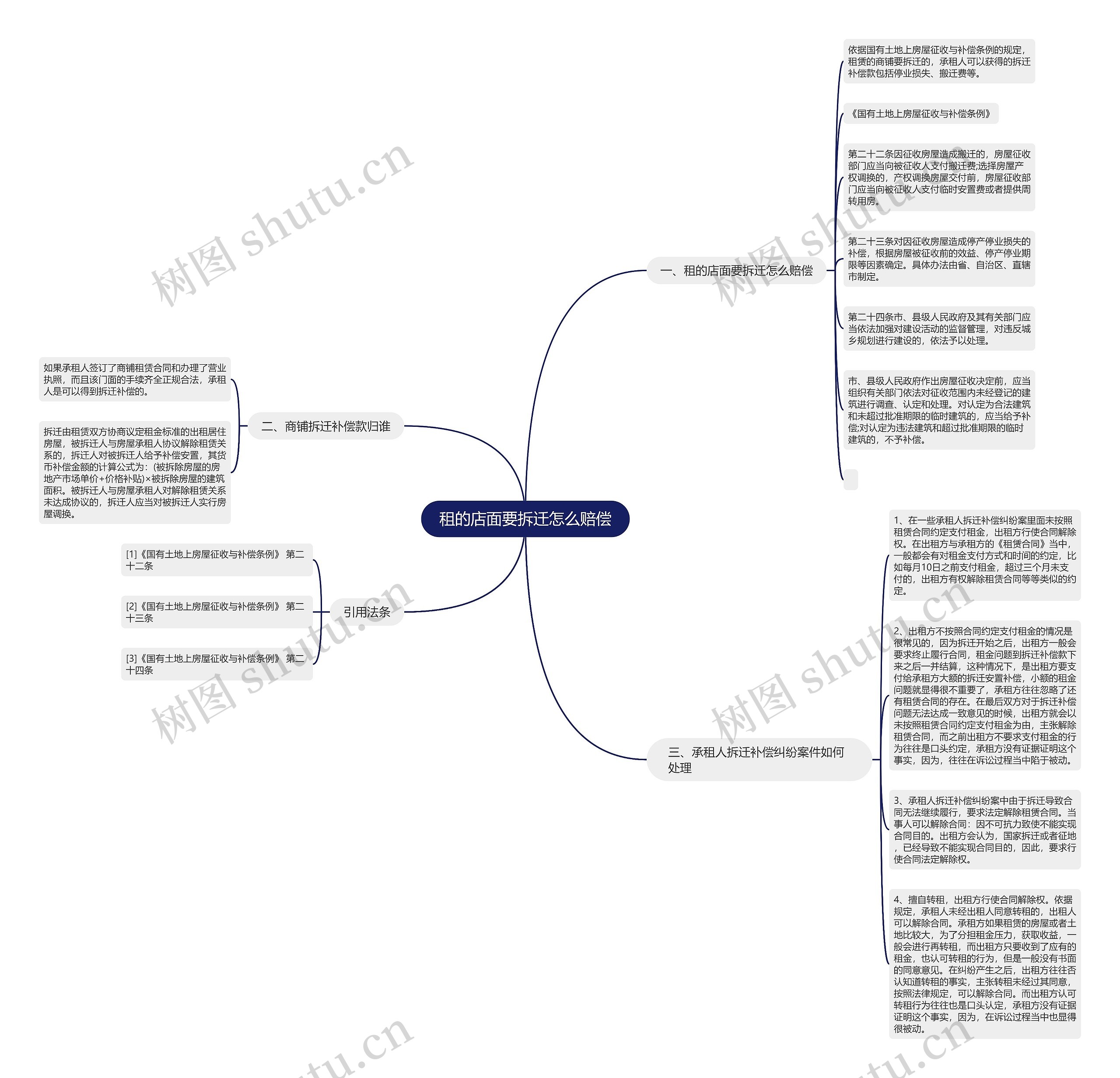 租的店面要拆迁怎么赔偿思维导图
