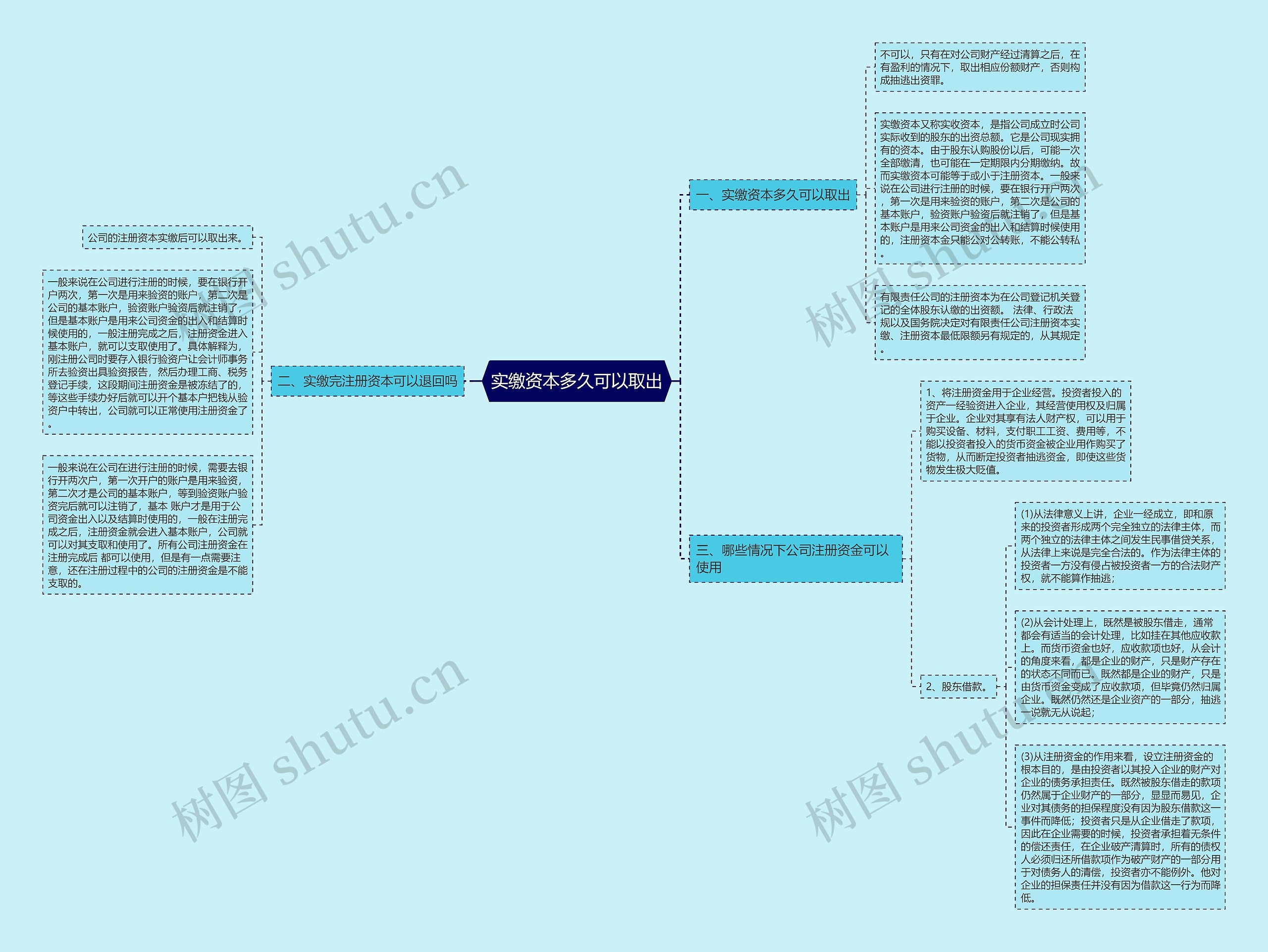 实缴资本多久可以取出思维导图