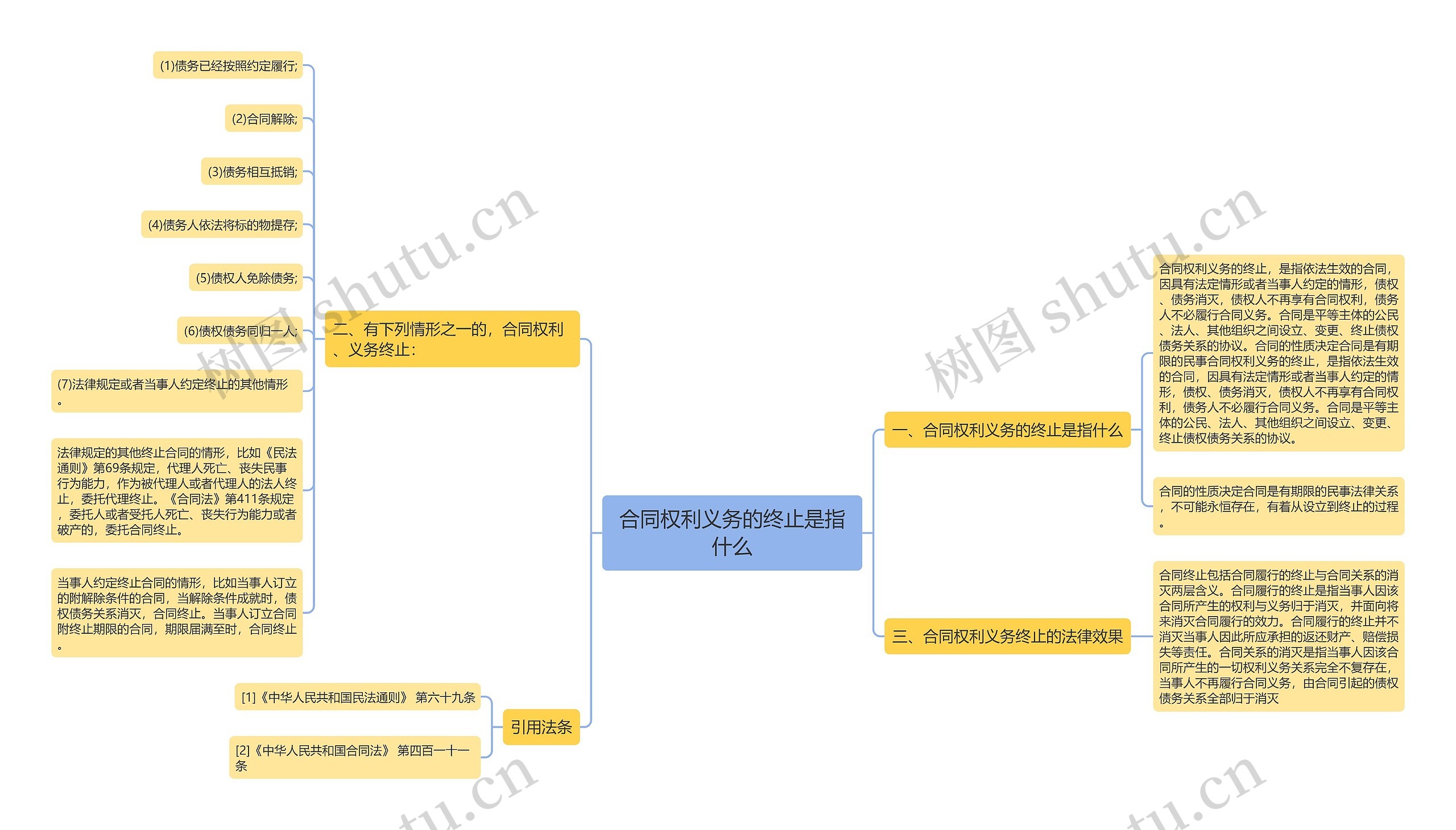 合同权利义务的终止是指什么思维导图