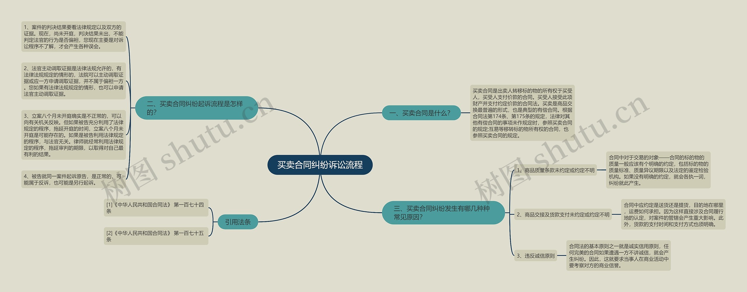 买卖合同纠纷诉讼流程