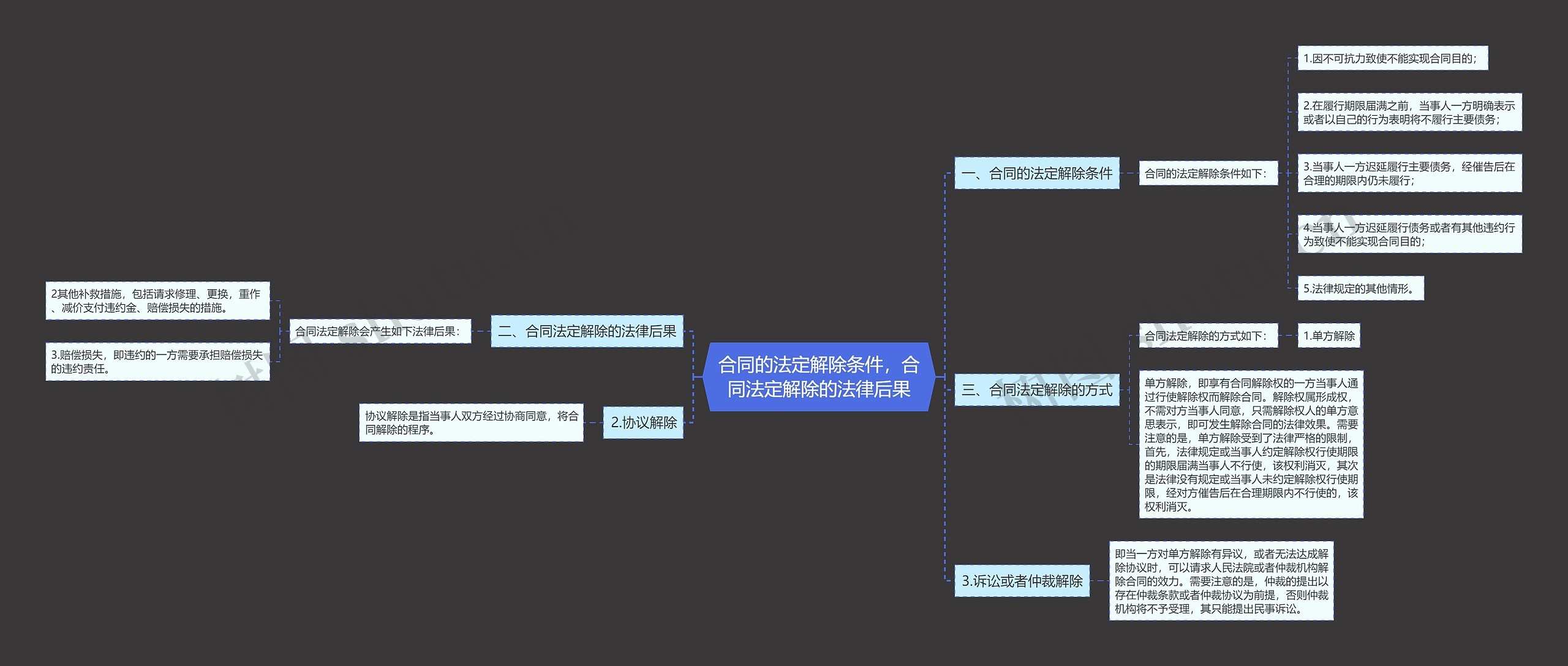 合同的法定解除条件，合同法定解除的法律后果思维导图