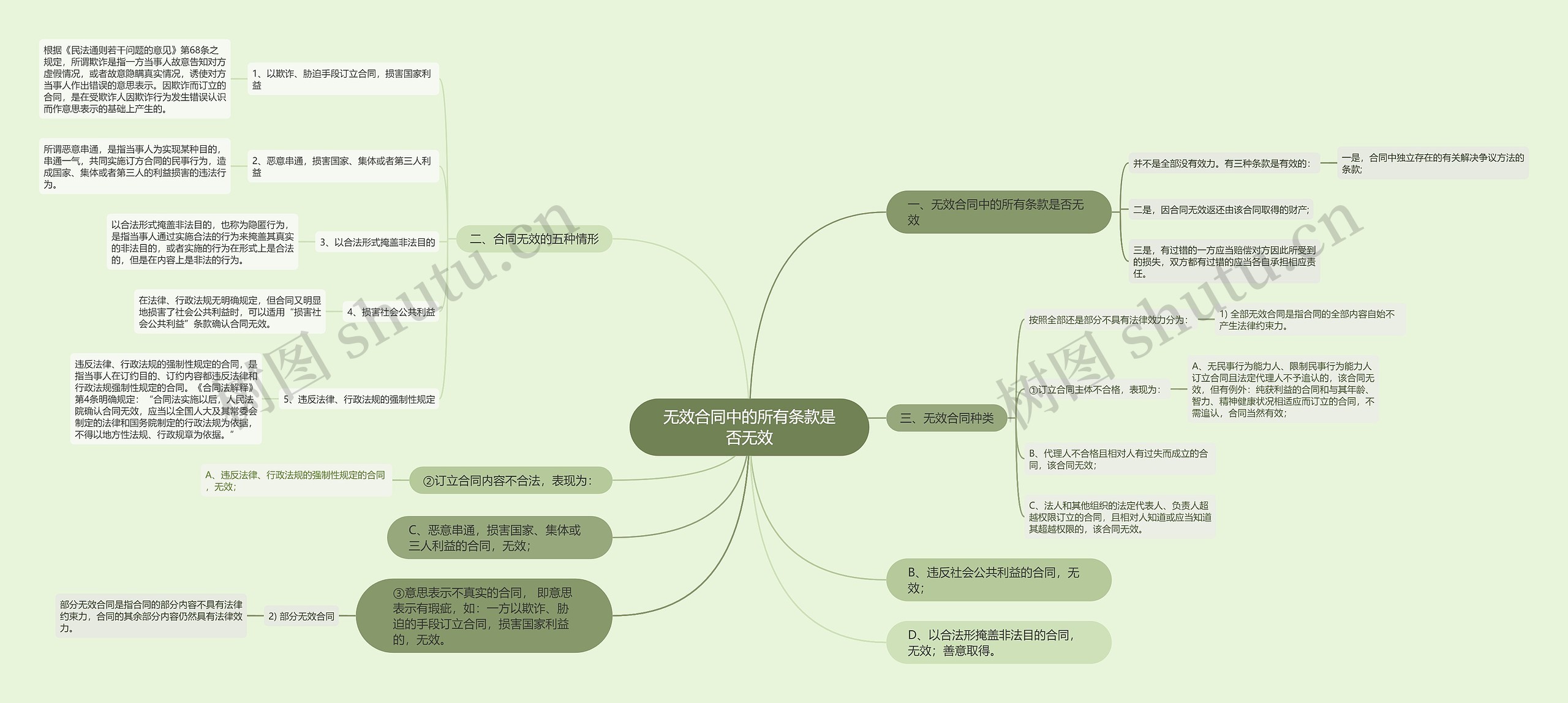 无效合同中的所有条款是否无效思维导图