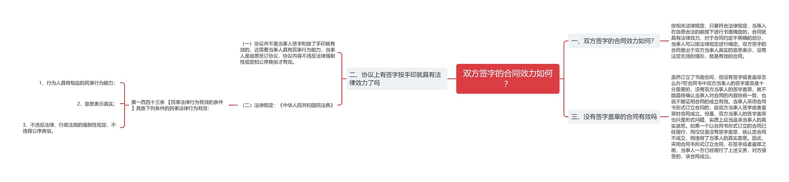 双方签字的合同效力如何？思维导图