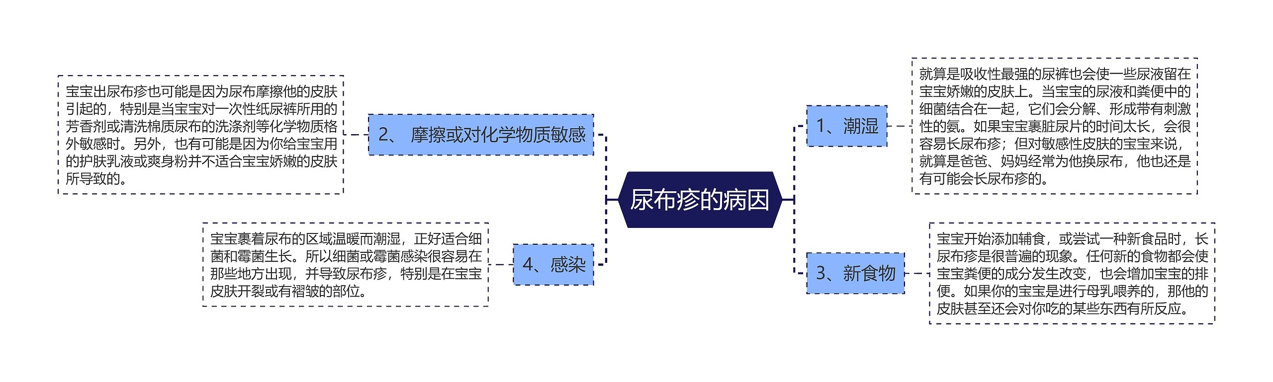 尿布疹的病因思维导图