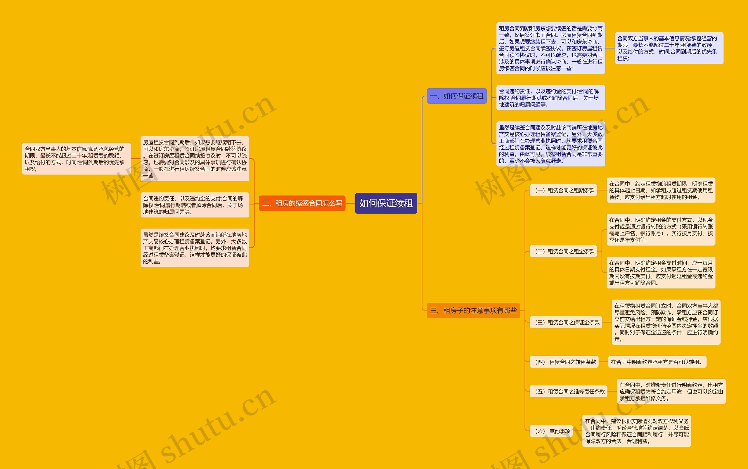 如何保证续租思维导图