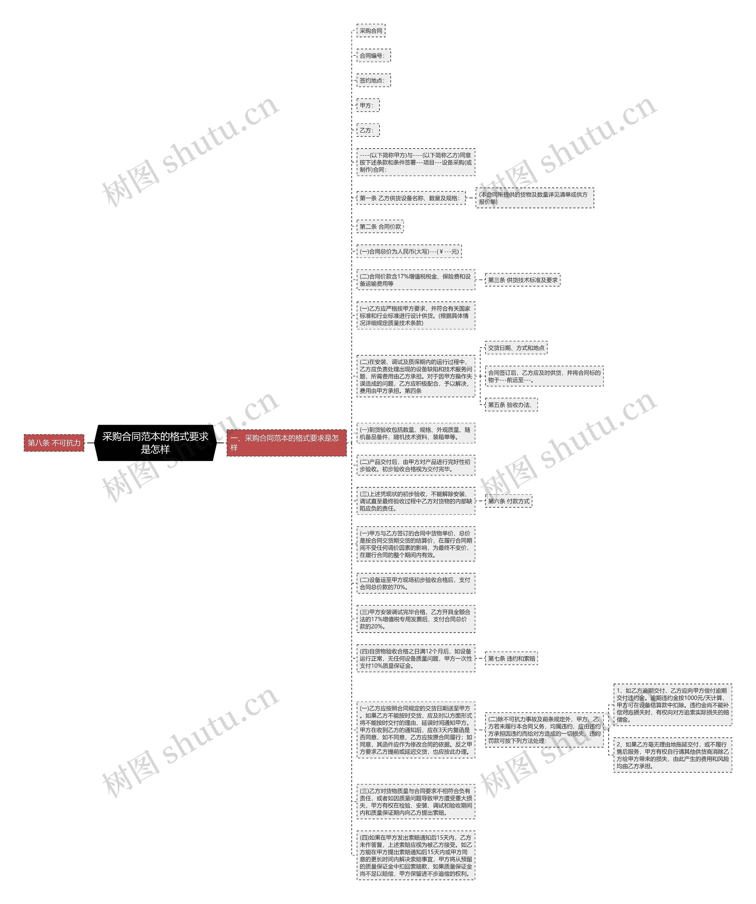 采购合同范本的格式要求是怎样思维导图