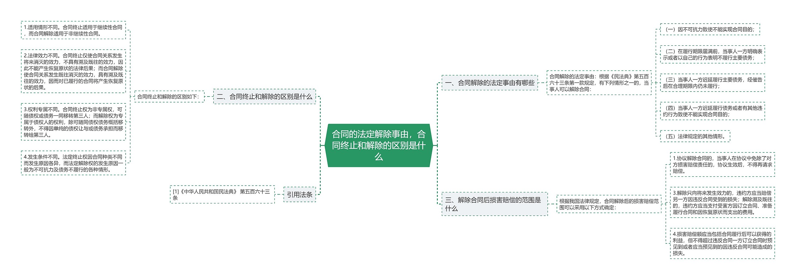 合同的法定解除事由，合同终止和解除的区别是什么