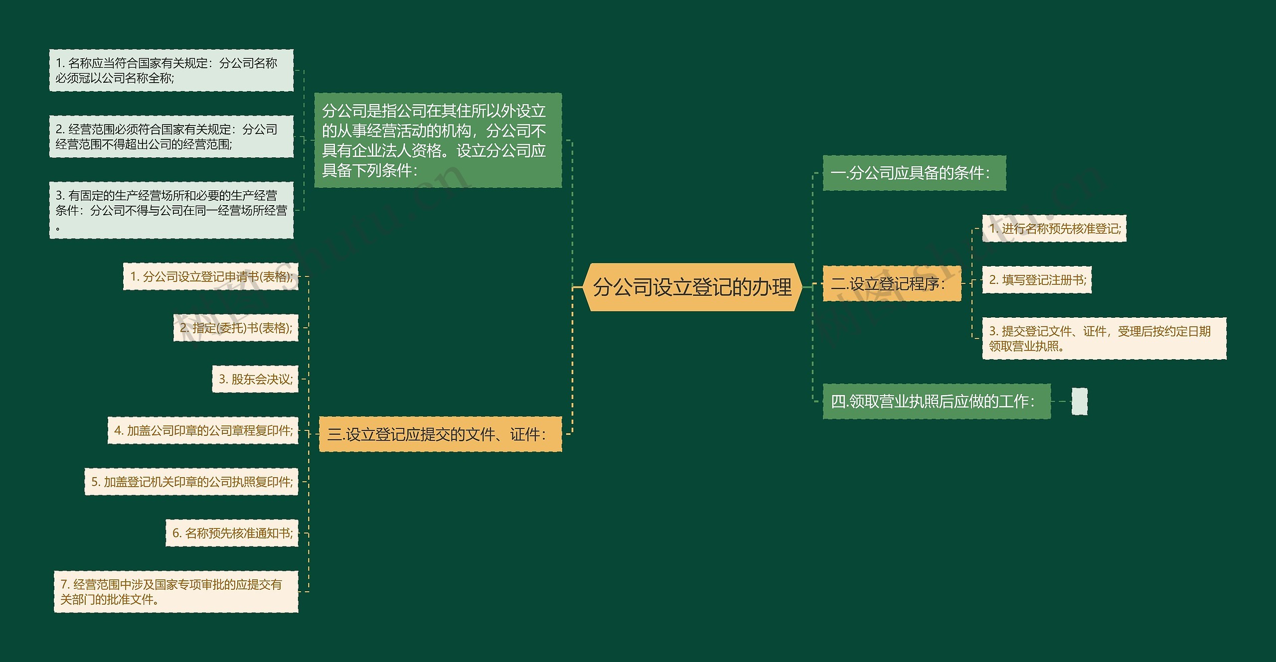 分公司设立登记的办理思维导图