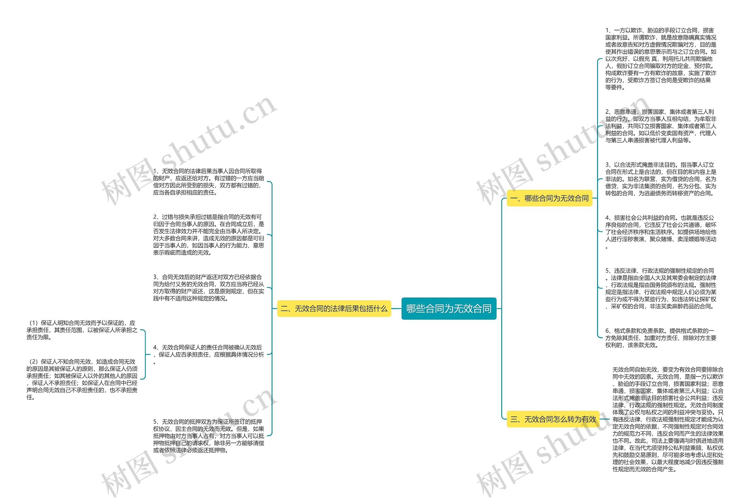 哪些合同为无效合同思维导图