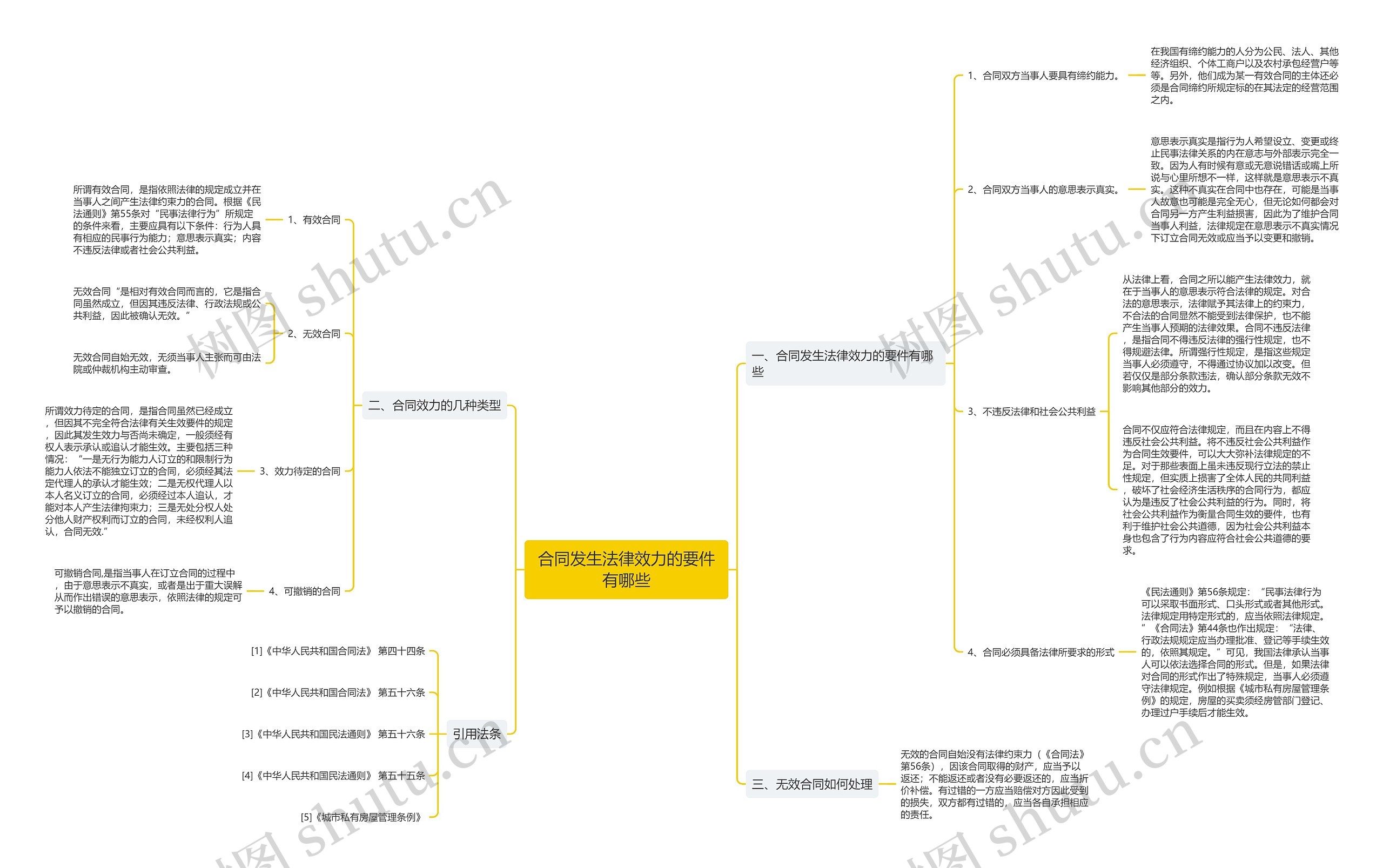 合同发生法律效力的要件有哪些思维导图