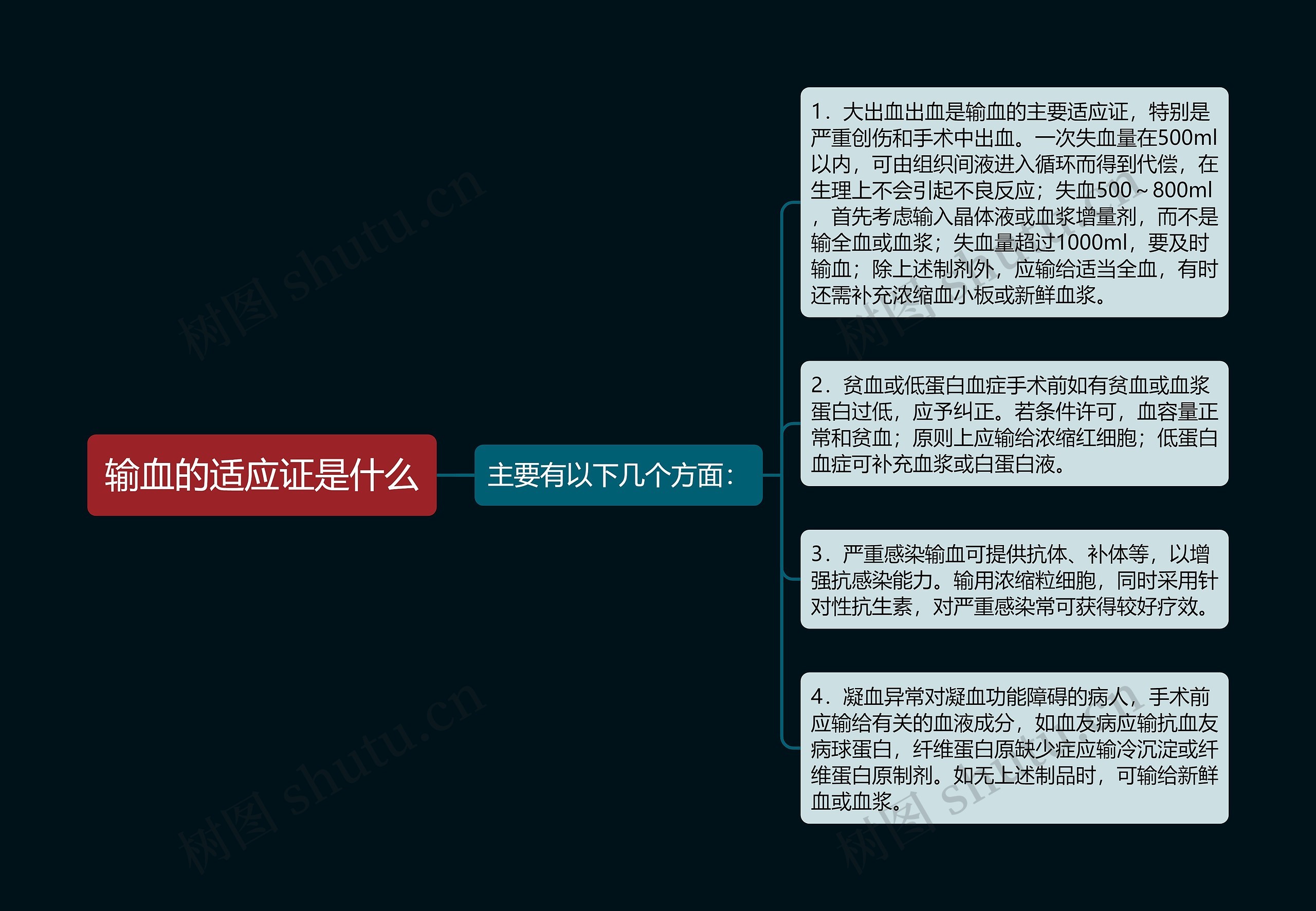 输血的适应证是什么思维导图