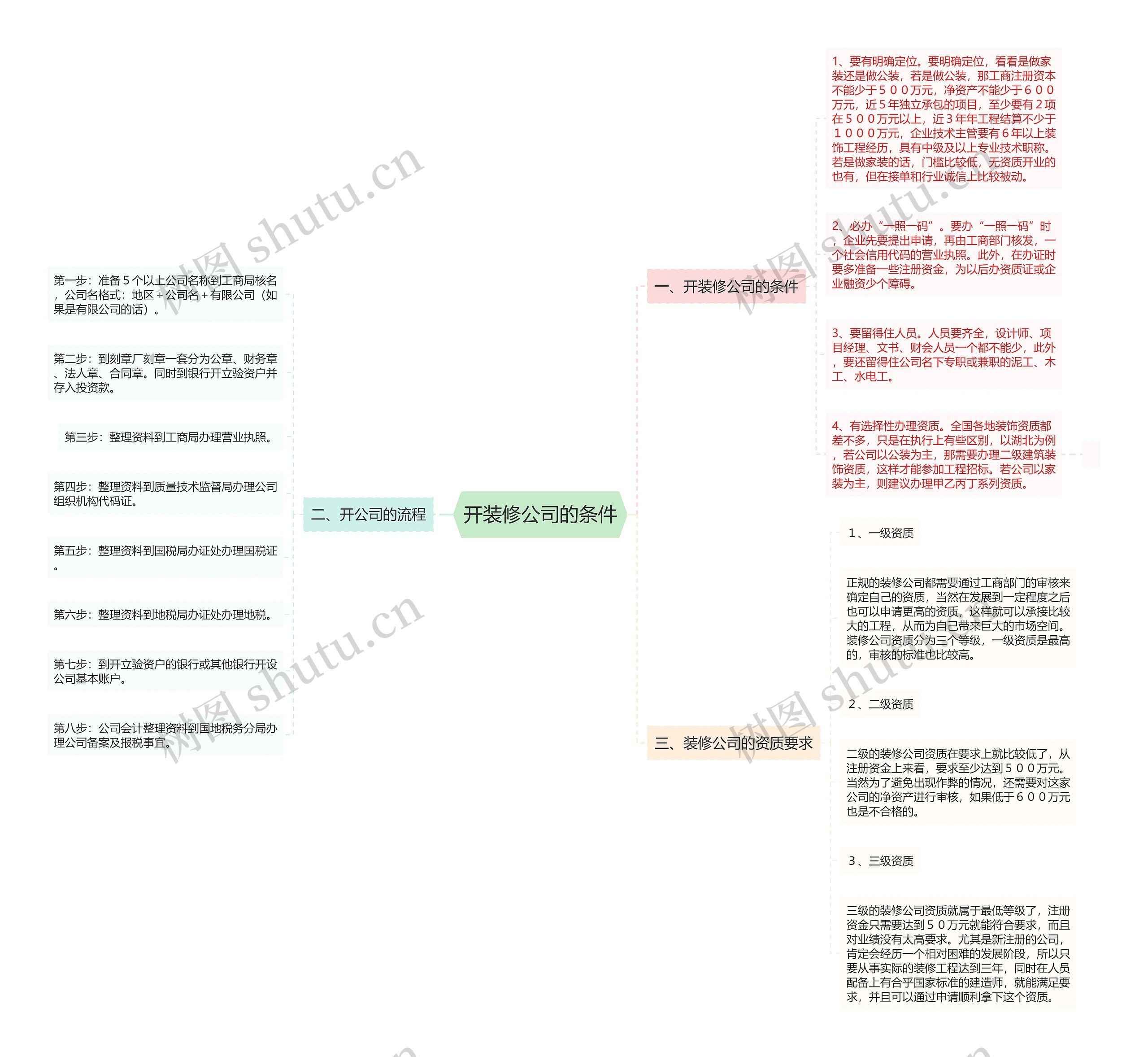 开装修公司的条件