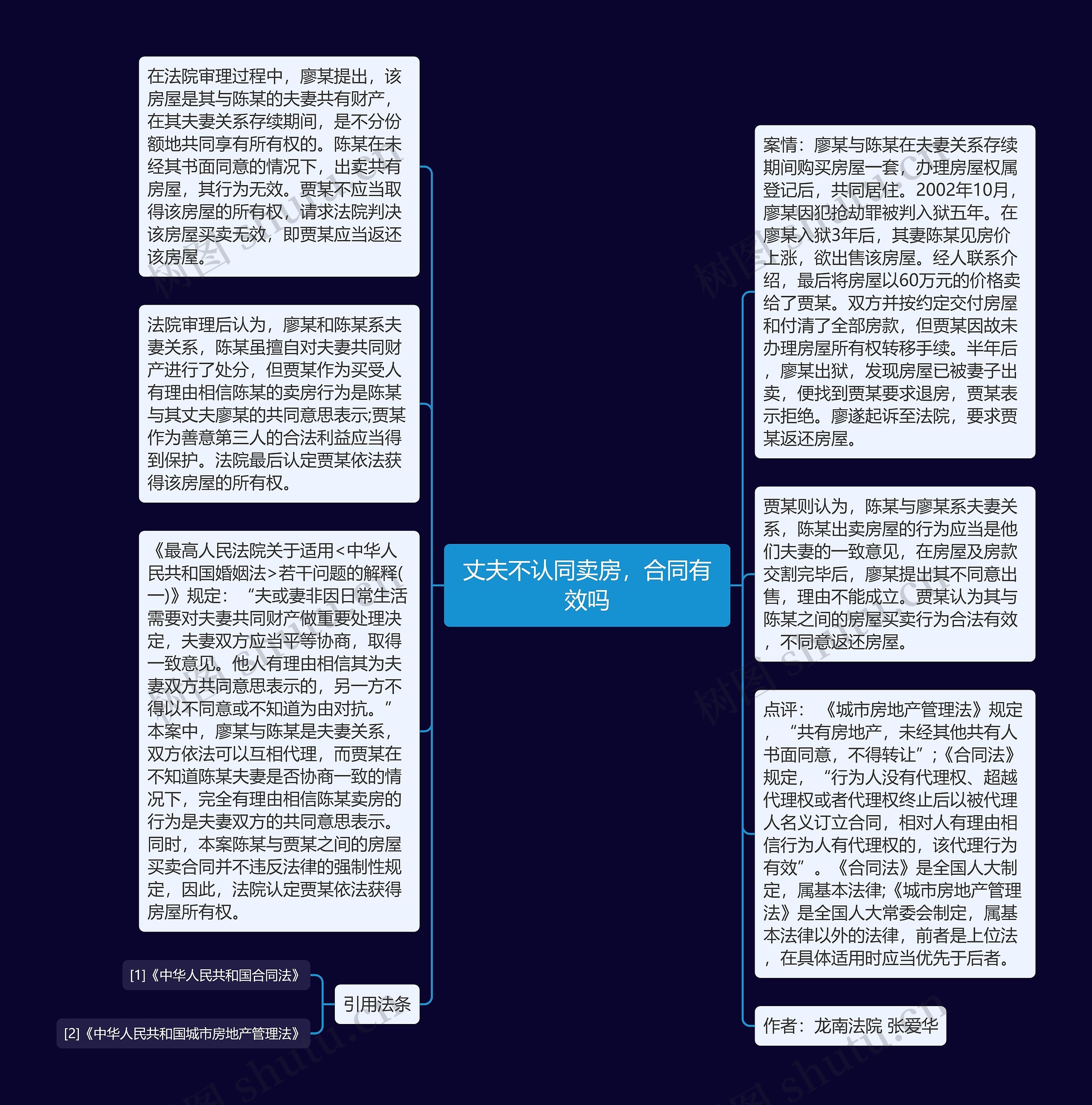 丈夫不认同卖房，合同有效吗思维导图