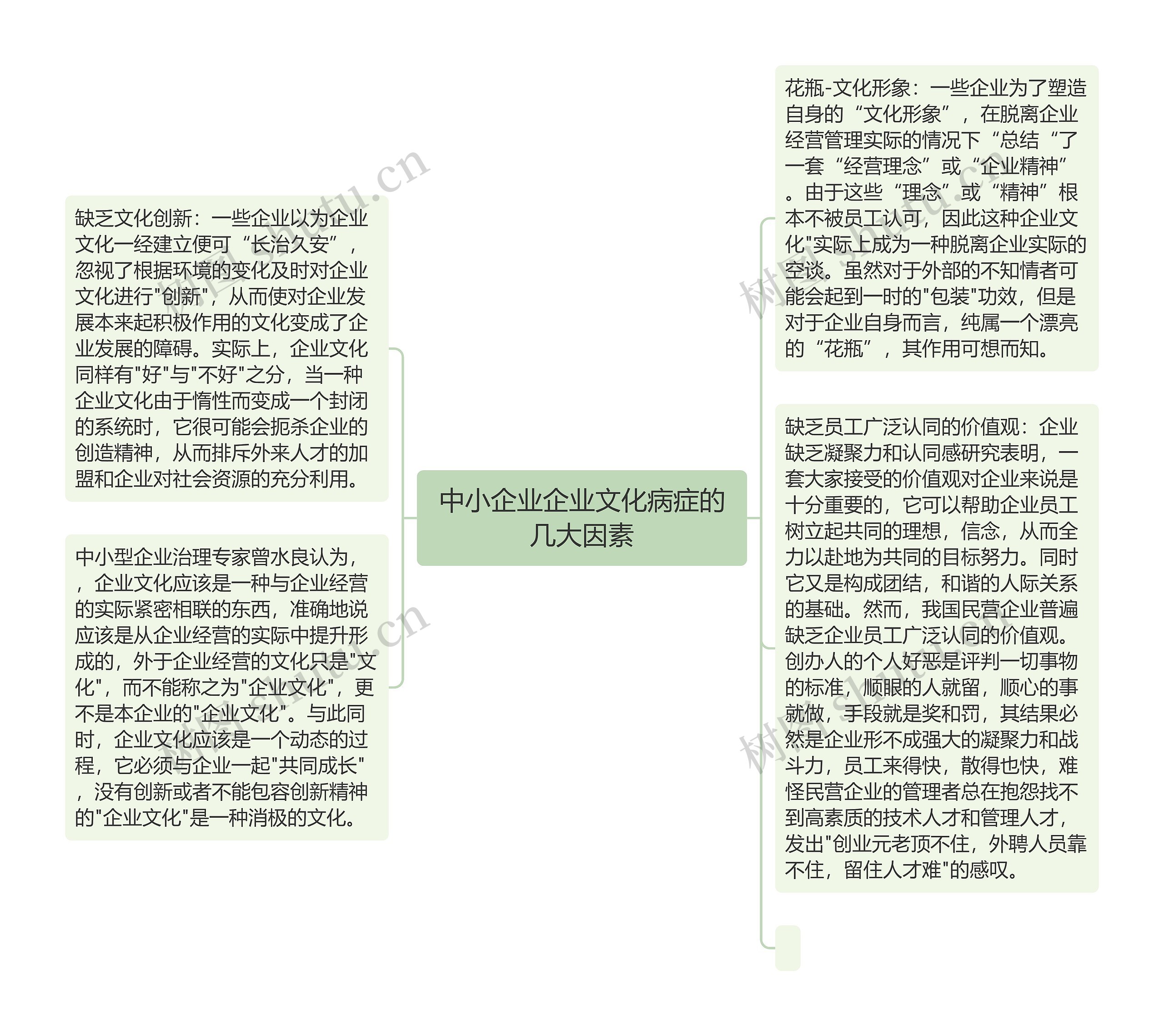 中小企业企业文化病症的几大因素思维导图