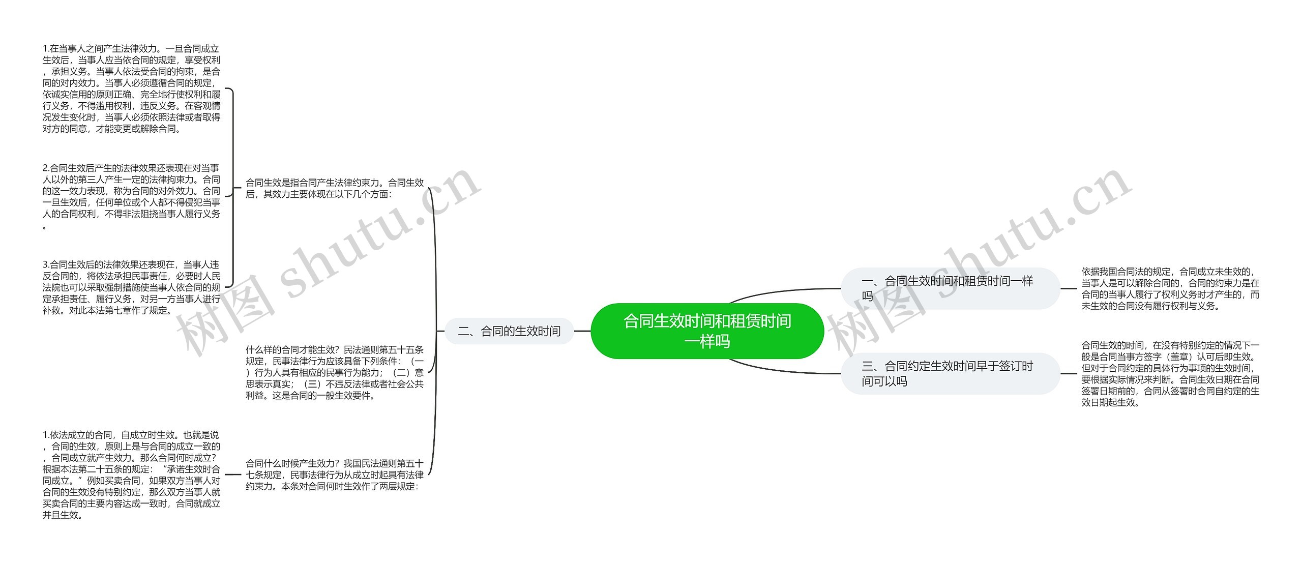 合同生效时间和租赁时间一样吗