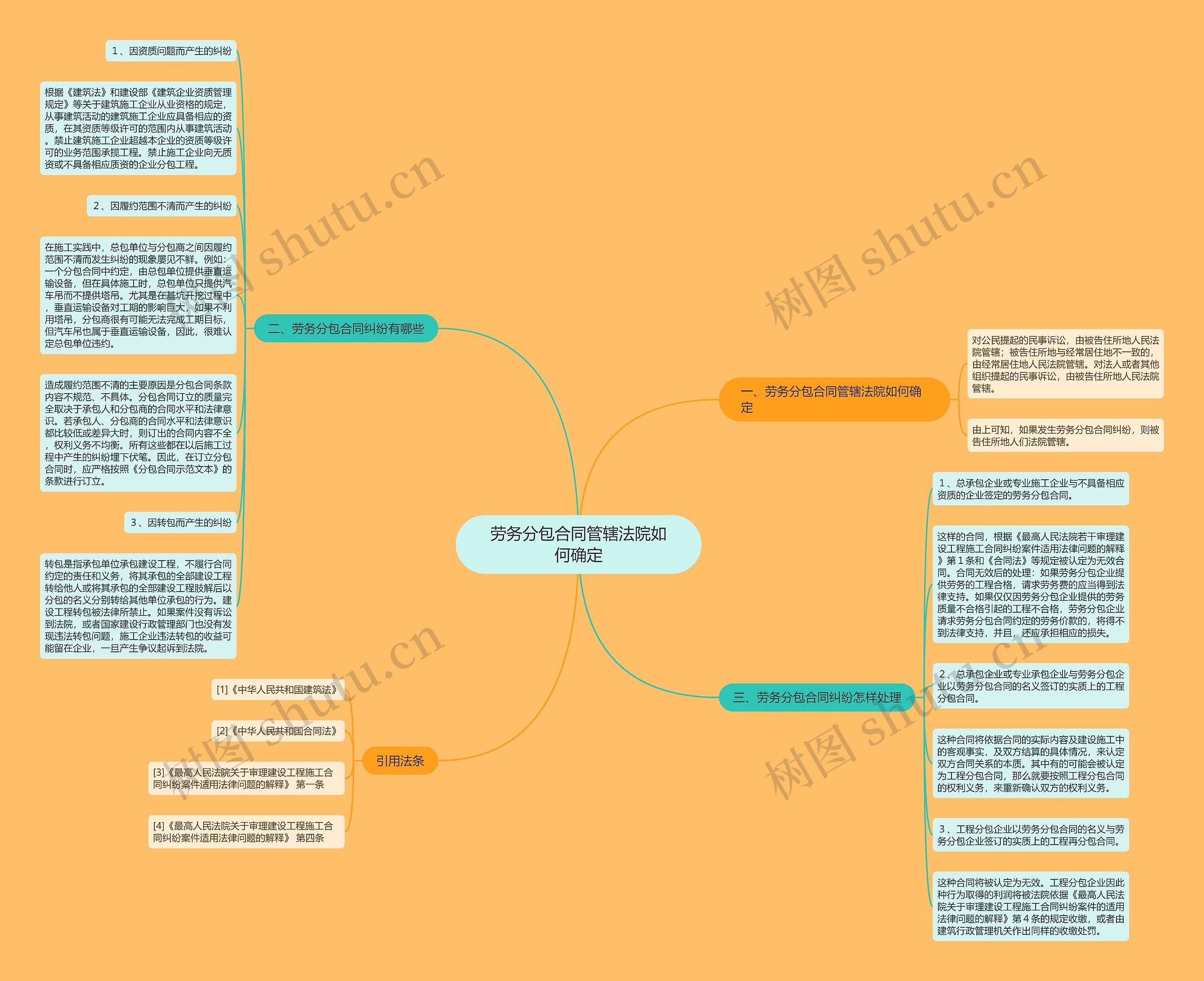 劳务分包合同管辖法院如何确定思维导图