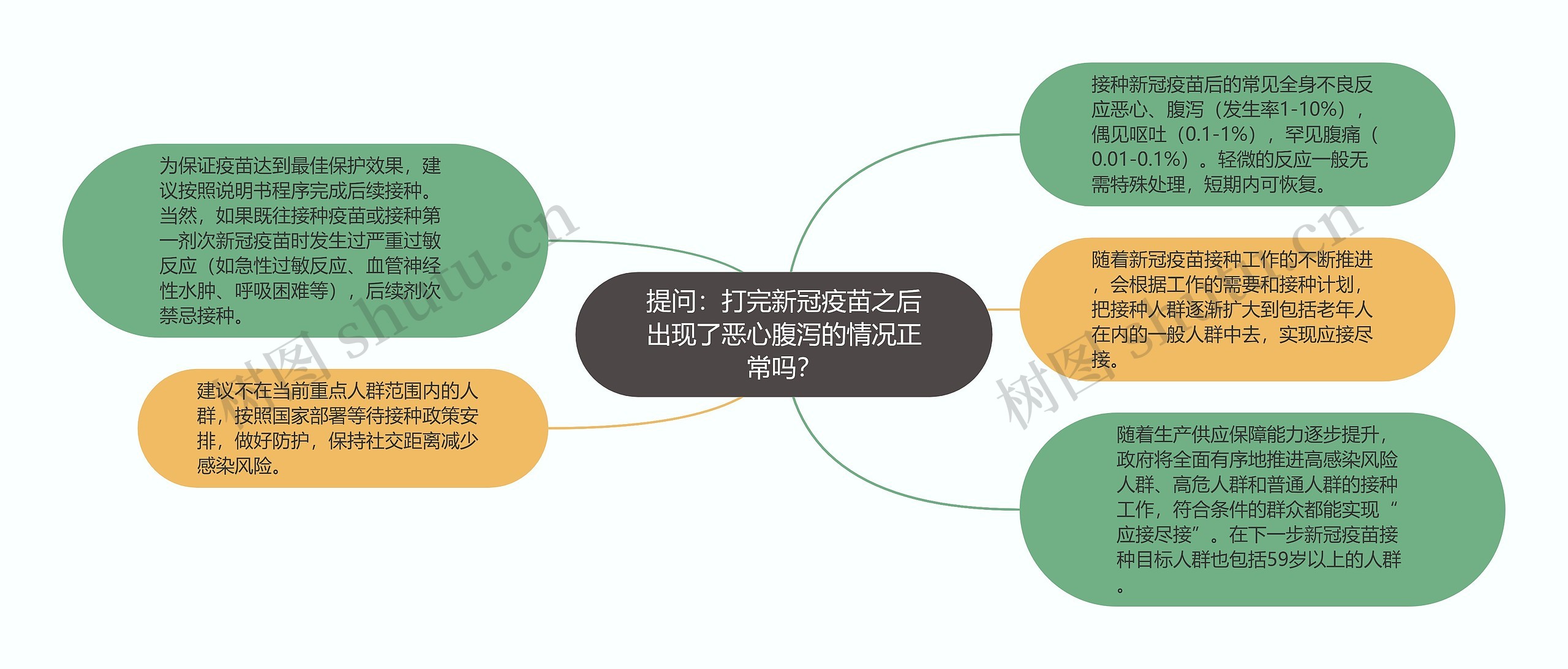 提问：打完新冠疫苗之后出现了恶心腹泻的情况正常吗？思维导图