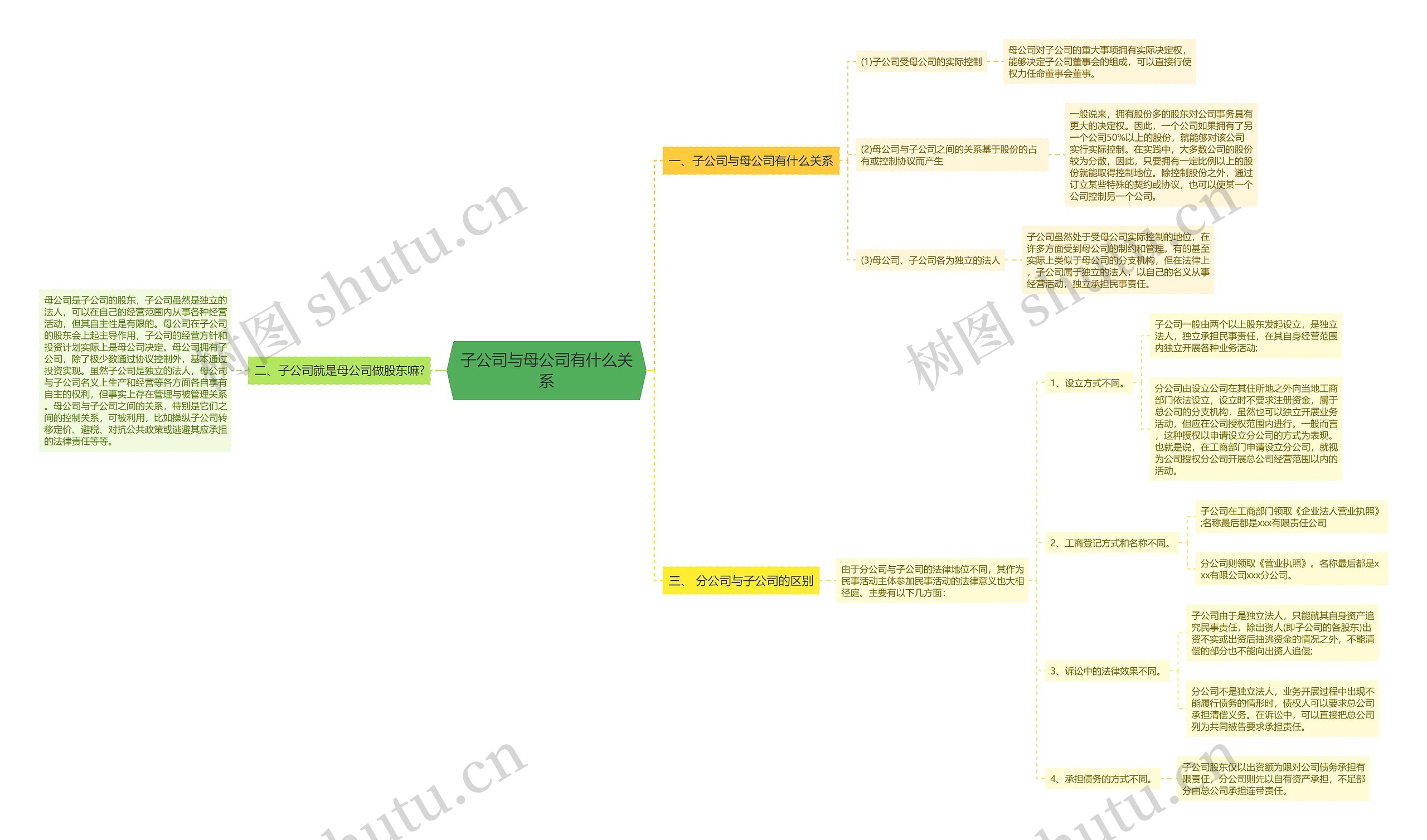 子公司与母公司有什么关系思维导图