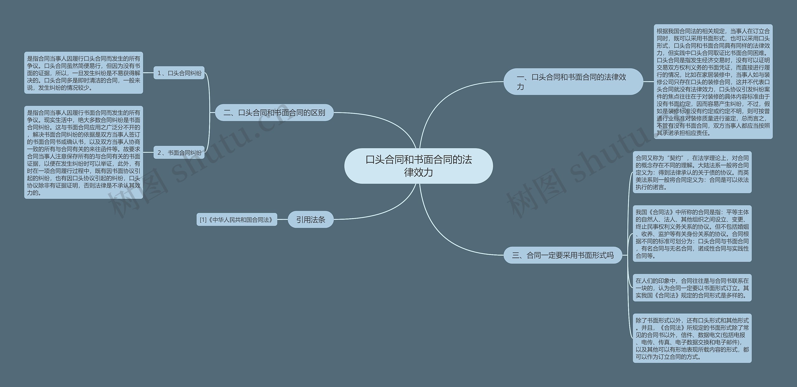 口头合同和书面合同的法律效力思维导图