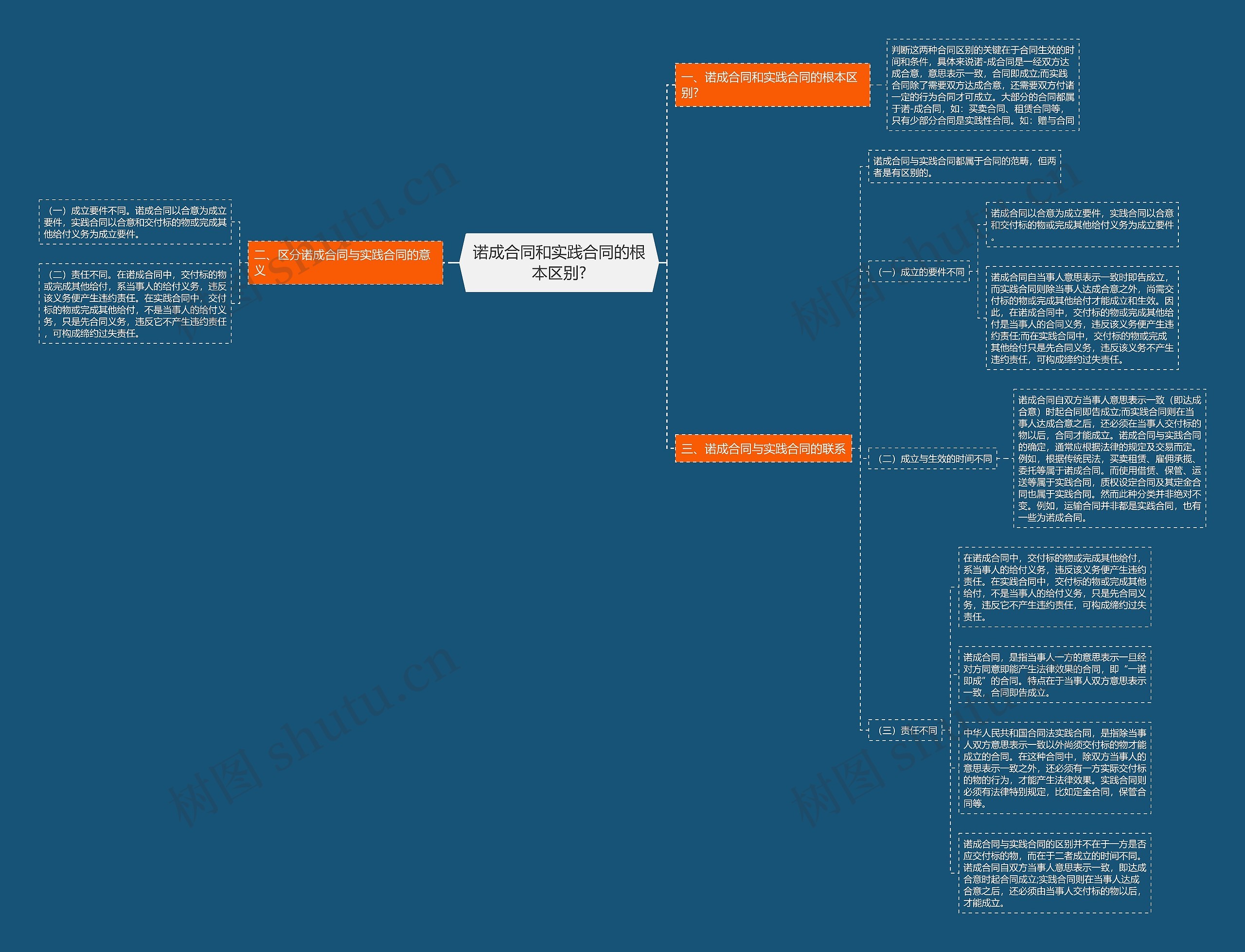 诺成合同和实践合同的根本区别?思维导图